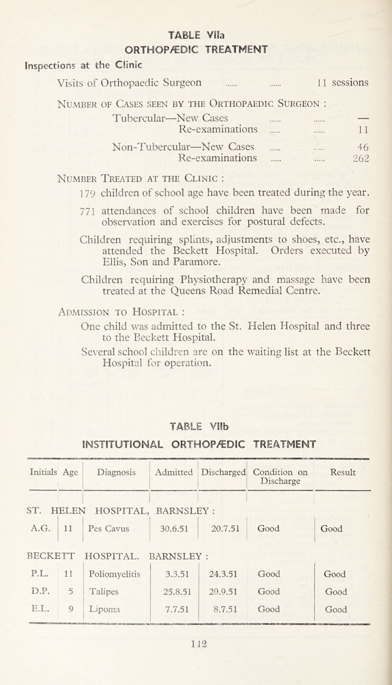 TABLE Vila ORTHOP/ED!C TREATMENT inspections at the Clinic Visits of Orthopaedic Surgeon 11 sessions Number of Cases seen by the Orthopaedic Surgeon : Tubercular—New Cases — Re-examinations 11 Non-Tubercular—New Cases 46 Re-examinations 262 Number Treated at the Clinic : 179 children of school age have been treated during the year. 771 attendances of school children have been made for observation and exercises for postural defects. Children requiring splints, adjustments to shoes, etc., have attended the Beckett Hospital. Orders executed by Ellis, Son and Paramore. Children requiring Physiotherapy and massage have been treated at the Queens Road Remedial Centre. Adjvussion to Hospital : One child was admitted to the St. Helen Hospital and three to the Beckett Hospital. Several school children are on the waiting list at the Beckett Hospital for operation. TABLE Vifb INSTITUTIONAL ORTHOP/EDIC TREATMENT Initials Age Diagnosis Admitted Discharged Condition on Result Discharge ST. HELEN HOSPITAL, BARNSLEY : A.Ct. 11 Pes Cavus 30.6.51 1 20.7.51 Good Good BECKETT HOSPITAL. BARNSLEY 7 : P.L. 11 Poliomyelitis 3.3.51 24.3.51 Good Good D.P. 5 Talipes 25.8.51 20.9.51 Good Good E.L. 9 'ssmaasawatn Lipoma 7.7.51 8.7.51 Good Good 112