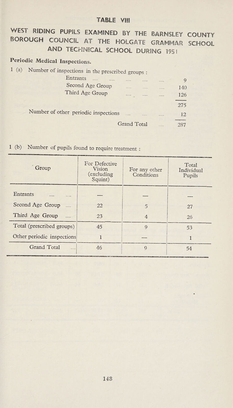 WEST RIDSNG PUPSLS EXAMINED BY THE BARNSLEY COUNTY BOROUGH COUNCIL AT THE HOLGATE GRAMMAR SCHOOL AND TECHNICAL SCHOOL DURING 1951 Periodic Medical Inspections, 1 (a) Number of inspections in the prescribed groups : Entrants Second Age Group Third Age Group Number of other periodic inspections Grand Total 9 140 126 275 12 287 1 (b) Number of pupils found to require treatment : Group For Defective Vision (excluding Squint) For any other Conditions Total Individual Pupils Entrants Second Age Group 22 5 27 Third Age Group 23 4 26 Total (prescribed groups) 45 9 53 Other periodic inspections 1 ~ 1 Grand Total 46 9 54 148