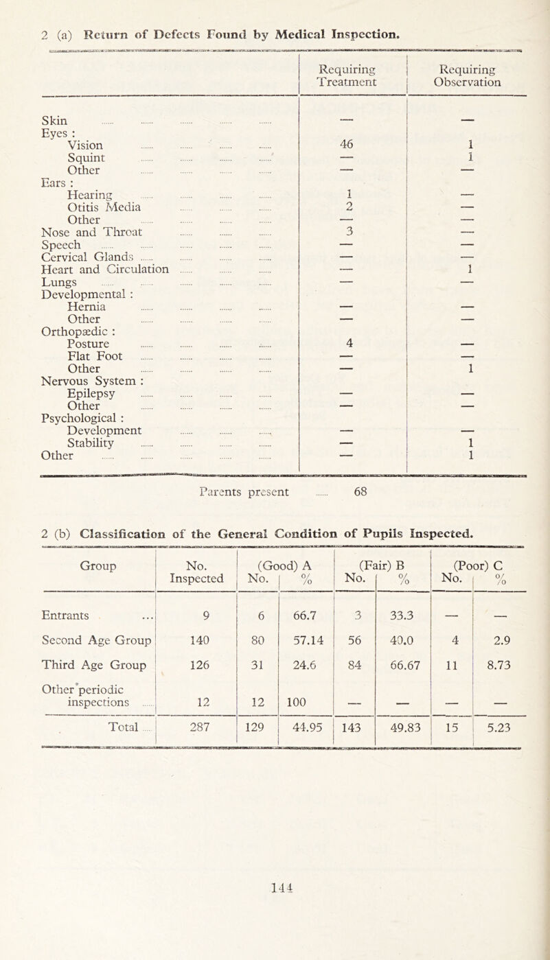 2 (a) Retiirn of Defects Found by Medical Inspection Requiring Treatment Requiring Observation Skin _ Eyes : Vision 46 1 Squint — i OAer — — Ears : Hearing 1 — Otitis ZPLedia 2 — Other — — Nose and ihroat 3 — Speech — — Cervical Glands — — Heart and Circulation — 1 Lungs — — Developmental : Hernia — — Other — — Orthopaedic : Posture 4 — Flat Foot — — Other — 1 Nervous System ; Epilepsy — — Other — — Psychological : Development — — Stability — 1 Other 1 Parents present 68 2 (b) Classification of the General Condition of Pupils Inspected. Group No. (Good) A (Fair) B (Poor) C Inspected No. 0/ /o No. 0/ /o No. 0/ /o Entrants 9 6 66.7 3 33.3 — — Second Age Group 140 80 57.14 56 40.0 4 2.9 Third Age Group 126 31 24.6 84 66.67 11 8.73 Other’periodic inspections 12 12 100 — — — — Total 287 129 44.95 143 49.83 15 5.23 M4