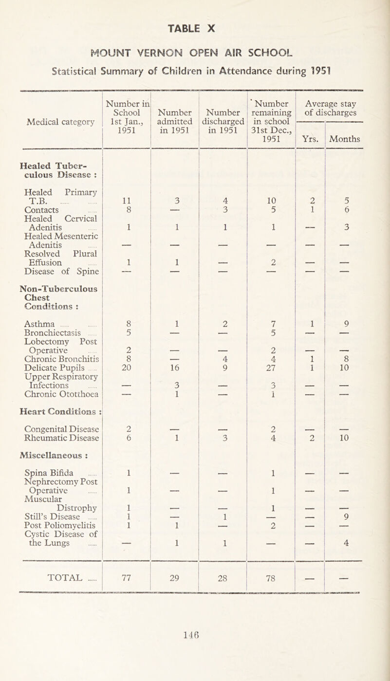 HOUNT VERNON OPEN AIR SCHOOL Statistical Summary of Children in Attendance during 1951 Medical category Number in School 1st Jan., 1951 Number admitted in 1951 Number discharged in 1951 ' Number remaining in school 31st Dec., 1951 Average stay of discharges Yrs. Months Healed Tuber- culous Disease ; Healed Primary T.B 11 3 4 10 2 5 Contacts 8 — 3 5 1 6 Healed Cervical Adenitis 1 1 1 1 3 Healed Mesenteric Adenitis _ __ Resolved Plural Effusion 1 1 2 _ _ Disease of Spine “ — — — — — Non-Tuberculous Chest Conditions : Asthma 8 1 2 7 1 9 Bronchiectasis 5 — — 5 — Lobectomy Post Operative 2 _ 2 Chronic Bronchitis 8 — 4 4 1 8 Delicate Pupils 20 16 9 27 1 10 Upper Respiratory Infections 3 3 _ Chronic Ototthoea — 1 — 1 — — Heart Conditions : Congenital Disease 2 2 Rheumatic Disease 6 1 3 4 2 10 Miscellaneous : Spina Bifida 1 1 Nephrectomy Post Operative 1 _ 1 _ Muscular Distrophy 1 __ 1 _ Still’s Disease 1 — 1 — 9 Post Poliomyelitis 1 1 — 2 — — Cystic Disease of the Lungs — 1 1 — 4 TOTAL 77 29 28 78 —