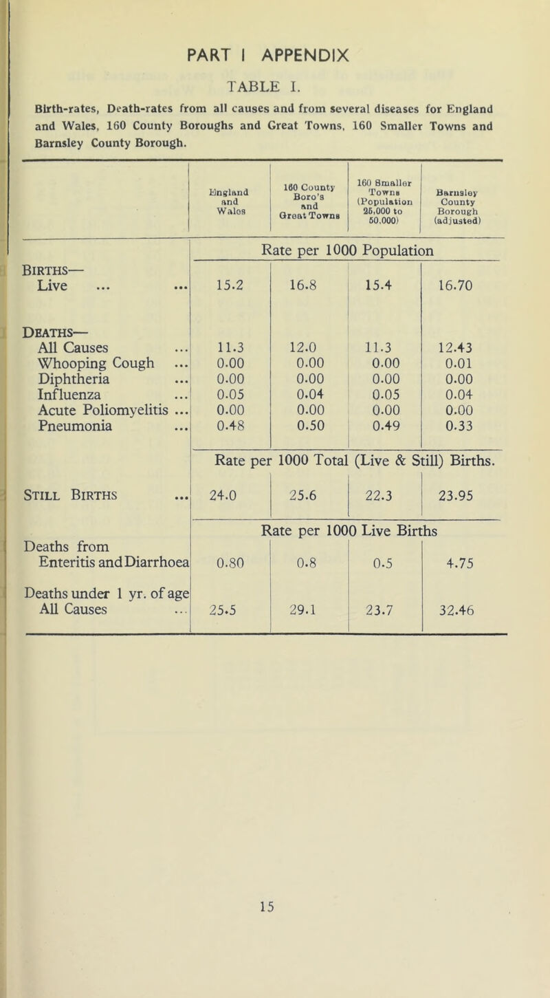 PART I APPENDIX TABLE I. Birth-rates, Death-rates from all causes and from several diseases for England and Wales, 160 County Boroughs and Great Towns, 160 Smaller Towns and Barnsley County Borough. Ungland and Wales 180 County Boro’s and Great Towns 160 Smaller Towns (Population 26,000 to 60.000) Barnsley County Borough (adjusted) Rate per 1000 Population Births— Live 15.2 16.8 15.4 16.70 Deaths— All Causes 11.3 12.0 11.3 12.43 Whooping Cough 0.00 0.00 0.00 0.01 Diphtheria 0.00 0.00 0.00 0.00 Influenza 0.05 0.04 0.05 0.04 Acute Poliomyelitis ... 0.00 0.00 0.00 0.00 Pneumonia 0.48 0.50 0.49 0-33 Rate per 1000 Total (Live & S till) Births. Still Births 24.0 25.6 22.3 23.95 Rate per 1000 Live Births Deaths from Enteritis and Diarrhoea 0.80 0.8 0.5 4.75 Deaths under 1 yr. of age All Causes 25.5 29.1 23.7 32.46