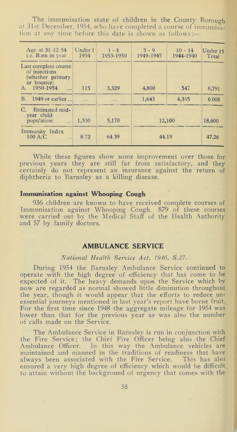 The immunisation state of children in the County Borough al 31st December, 1954, who have completed a course of immunisa- tion at any time before this date is shown as follows:— Age at 31 -12 54 i.e. Barn in year Under 1 1954 1 -4 1953-1950 5 - 9 1949-1945 10 - 14 1944-1940 Under 15 Total Last complete course of injections (whether primary or booster) A. 1950-1954 115 3,329 4,800 547 8,791 B. 1949 or earlier 1,043 4,355 6008 C. Estimated mid- year child population 1,330 5,170 . 12,100 18,600 Immunity Index 100 A/C 8 72 64.39 44.19 47.26 While these figures show some improvement over those for previous years they are still far from satisfactory, and they certainly do not represent an insurance against the return of diphtheria to Barnsley as a killing disease. Immunisation against Whooping Cough 936 children are known to have received complete courses of Immunisation against Whooping Cough. 879 of these courses were carried out by the Medical Staff of the Health Authority and 57 by family doctors. AMBULANCE SERVICE National Health Service Act, 1946, S.27. During 1954 the Barnsley Ambulance Service continued to operate with the high degree of efficiency that has come to be expected of it. The heavy demands upon the Service which by now are regarded as normal showed little diminution throughout the year, though it would appear that the efforts to reduce un- essential journeys mentioned in last year's report have borne fruit. For the first time since 1948 the aggregate mileage for 1954 was lower than that for the previous year as was also the number of calls made on the Service. The Ambulance Service in Barnsley is run in conjunction with the Fire Service; the Chief Fire Officer being also the Chief Ambulance Officer. In this way the Ambulance vehicles are maintained and manned in the traditions of readiness that have always been associated with the Fire Service. This has also ensured a very high degree of efficiency which would be difficult to attain without the background of urgency that comes with the