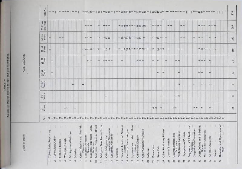 Causes of Deaths related to age and sex distribution r