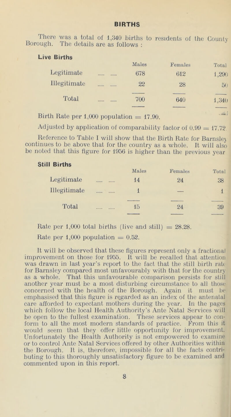 BIRTHS There was a total of 1,340 births to residents of the County Borough. The details are as follows : Live Births Males Females Total Legitimate 078 612 1,29(1 Illegitimate 22 28 50 Total 700 640 1,340 Birth Rate per 1,000 population = 17.90. ., i . <4*. J Adjusted by application of comparability factor of 0.99 = 17.72 Reference to Table I will show that the Birth Rate for Barnslej continues to be above that for the country as a whole. It will also be noted that this figure for 1956 is higher than the previous year Still Births Males Females Total Legitimate 14 24 38 Illegitimate 1 — 1 Total 15 24 39 Rate per 1,000 total births (live and still) = 28.28. Rate per 1,000 population = 0.52. It will be observed that these figures represent only a fractional improvement on those for 1955. It will be recalled that attention was drawn in last year’s report to the fact that the still birth rate for Barnsley compared most unfavourably with that for the country as a whole. That this unfavourable comparison persists for still another year must be a most disturbing circumstance to all those concerned with the health of the Borough. Again it must be emphasised that this figure is regarded as an index of the antenatal care afforded to expectant mothers during the year. In the pages which follow the local Health Authority’s Ante Natal Services will be open to the fullest examination. These services appear to con- form to all the most modern standards of practice. From this it would seem that they offer little opportunity for improvement. Unfortunately the Health Authority is not empowered to examine or to control Ante Natal Services offered by other Authorities within the Borough. It is, therefore, impossible for all the facts contri- buting to this thoroughly unsatisfactory figure to be examined and commented upon in this report.