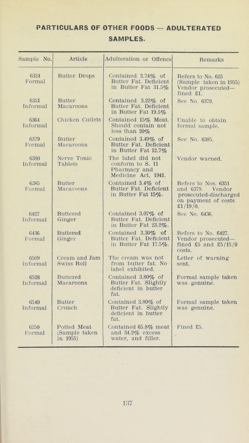 PARTICULARS OF OTHER FOODS — ADULTERATED SAMPLES. Sample No. Article Adulteration or Offence Remarks 6324 Formal Butter Drops Contained 2.74% of Butter Fat. Deficient in Butter Fat 31.5% Refers to No. 625 (Sample taken in 1955) Vendor prosecuted— fined £1. 6351 Informal Butter Macaroons Contained 3.22% of Butter Fat. Deficient in Butter Fat 19.5% See No. 6379. 6364 Informal Chicken Cutlets Contained 15% Meat. Should contain not less than 20% Unable to obtain formal sample. 6379 Formal Butter Macaroons Contained 3.49% of Butter Fat. Deficient in Butter Fat 12.7% See No. 6385. 6380 Informal Nerve Tonic Tablets The lahel did not conform to S. 11 Pharmacy and Medicine Act, 1941. Vendor warned. 6385 Formal Butter Macaroons Contained 3.4% of Butter Fat. Deficient in Butter Fat 15%. Refers to Nos. 6351 and 6379. Vendor prosecuted-discharged on payment of costs £1/19/0. 6427 Informal Buttered Ginger Contained 3.07% of Butter Fat. Deficient in Butter Fat 23.2%. See No. 6436. 6436 Formal Buttered Ginger Contained 3.30% of Butter Fat. Deficient in Butter Fat 17.5%. Refers to No. 6427. Vendor prosecuted— fined £5 and £5/15/0 costs. 6509 Informal Cream and Jam Swiss Boll The cream was not from butter fat. No label exhibited. Letter of warning sent. 6528 Informal Buttered Macaroons Contained 3.80% of Butter Fat. Slightly deficient in butter fat. Formal sample taken was genuine. 6540 Informal Butter Crunch Contained 3.80% of Butter Fat. Slightly deficient in butter fat. Formal sample taken was genuine. 6250 Formal Potted Meat (Sample taken in 1955) Contained 65.8% meat and 34.2% excess water, and filler. Fined £5.