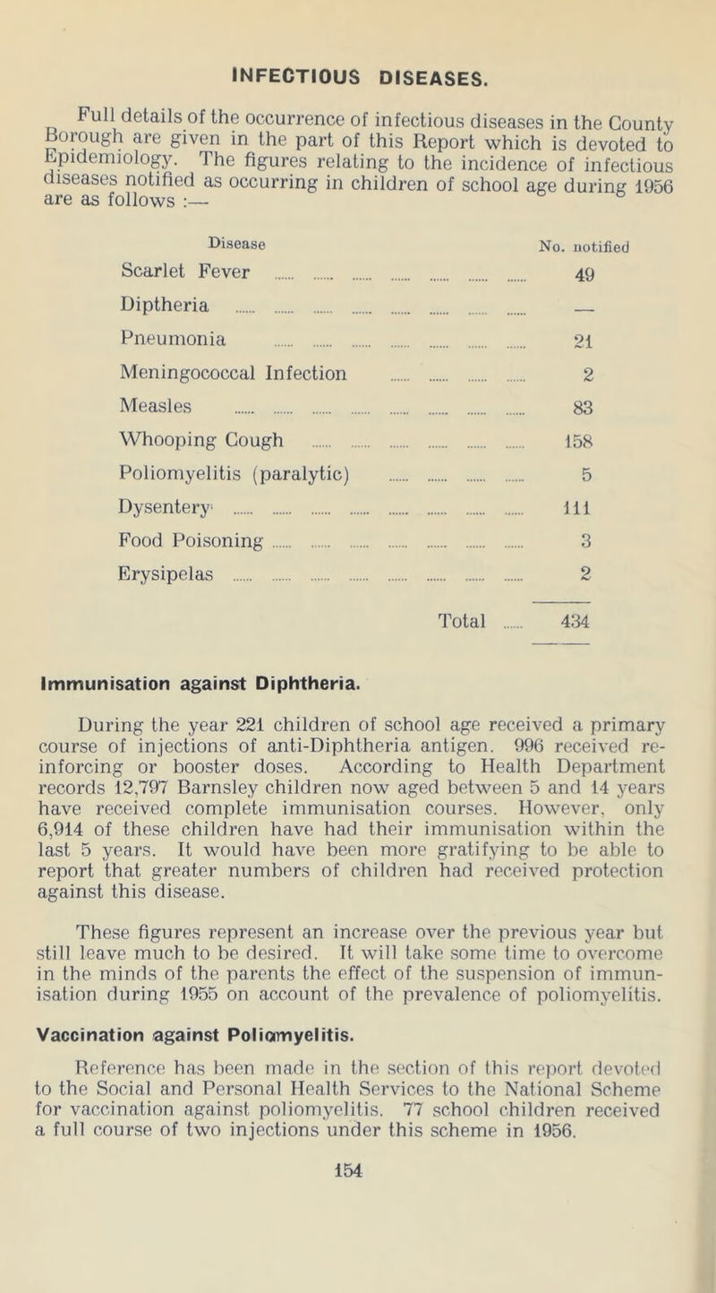 INFECTIOUS DISEASES. Full details of the occurrence of infectious diseases in the County Borough are given in the part of this Report which is devoted to epidemiology. The figures relating to the incidence of infectious diseases notified as occurring in children of school age during 1956 are as follows Disease Scarlet Fever Diptheria Pneumonia Meningococcal Infection Measles Whooping Cough Poliomyelitis (paralytic) Dysentery1 Food Poisoning Erysipelas No. notified 49 21 2 83 158 5 Ill 3 2 Total 434 Immunisation against Diphtheria. During the year 221 children of school age received a primary course of injections of anti-Diphtheria antigen. 996 received re- inforcing or booster doses. According to Health Department records 12,797 Barnsley children now aged between 5 and 14 years have received complete immunisation courses. However, only 6,914 of these children have had their immunisation within the last 5 years. It would have been more gratifying to be able to report that greater numbers of children had received protection against this disease. These figures represent an increase over the previous year but still leave much to be desired. It will take some time to overcome in the minds of the parents the effect of the suspension of immun- isation during 1955 on account of the prevalence of poliomyelitis. Vaccination against Poliomyelitis. Reference has been made in the section of this report devoted to the Social and Personal Health Services to the National Scheme for vaccination against poliomyelitis. 77 school children received a full course of two injections under this scheme in 1956.