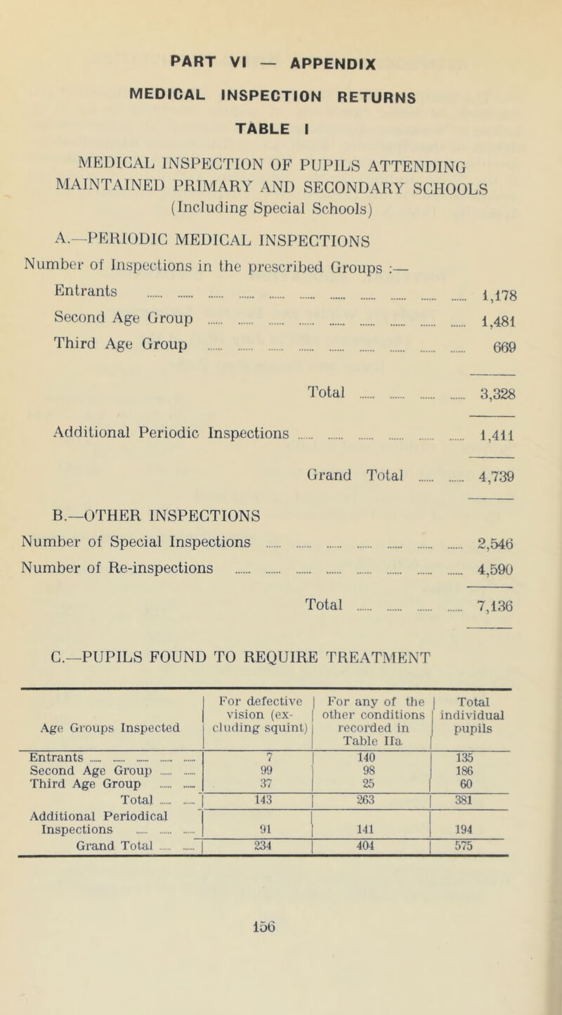 PART VI — APPENDIX MEDICAL INSPECTION RETURNS TABLE I MEDICAL INSPECTION OF PUPILS ATTENDING MAINTAINED PRIMARY AND SECONDARY SCHOOLS (Including Special Schools) A.—PERIODIC MEDICAL INSPECTIONS Number of Inspections in the prescribed Groups :— Entrants 1,178 Second Age Group 1481 Third Age Group 069 Total 3,328 Additional Periodic Inspections 1,411 Grand Total 4,739 B.—OTHER INSPECTIONS Number of Special Inspections 2,546 Number of Re-inspections 4,590 Total 7,136 C.—PUPILS FOUND TO REQUIRE TREATMENT Age Groups Inspected For defective vision (ex- cluding squint) For any of the other conditions recorded in Table Ha Total individual pupils Entrants r*j i 140 135 Second Age Group 99 98 186 Third Age Group 37 25 60 Total 143 263 381 Additional Periodical Inspections 91 141 194 Grand Total ... 234 404 575