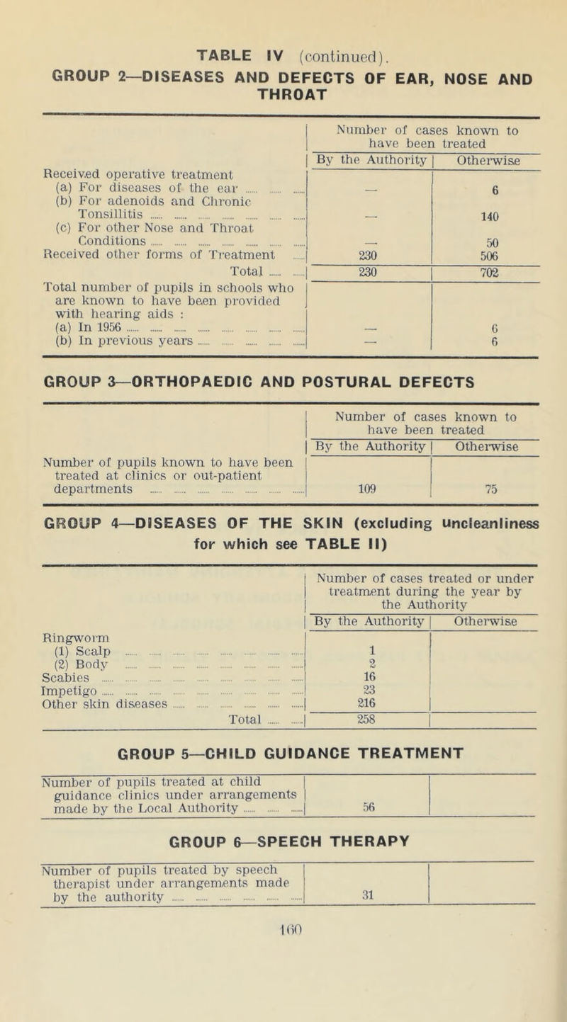 GROUP 2—DISEASES AND DEFECTS OF EAR, NOSE AND THROAT Number of cases known to have been treated Received operative treatment (a) For diseases of the ear (b) For adenoids and Chronic Tonsillitis (c) For other Nose and Throat Conditions Received other forms of Treatment By the Authority Otherwise 230 6 140 50 506 Total 230 702 Total number of pupils in schools who are known to have been provided with hearing aids : (a) In 1956 (b) In previous years — 6 6 GROUP 3— ORTHOPAEDIC AND POSTURAL DEFECTS Number of cases known to have been treated By the Authority Otherwise Number of pupils known to have been treated at clinics or out-patient departments 109 75 GROUP 4—DISEASES OF THE SKIN (excluding for which see TABLE II) uncleanliness Number of cases treated or under treatment during the year by the Authority By the Authority Otherwise Ringworm (1) Scalp (2) Body Scabies Impetigo Other skin diseases 1 2 16 23 216 Total 258 GROUP 5—CHILD GUIDANCE TREATMENT Number of pupils treated at child guidance clinics under arrangements made by the Local Authority 56 GROUP 6—SPEECH THERAPY Number of pupils treated by speech therapist under arrangements made by the authority 31 1(50