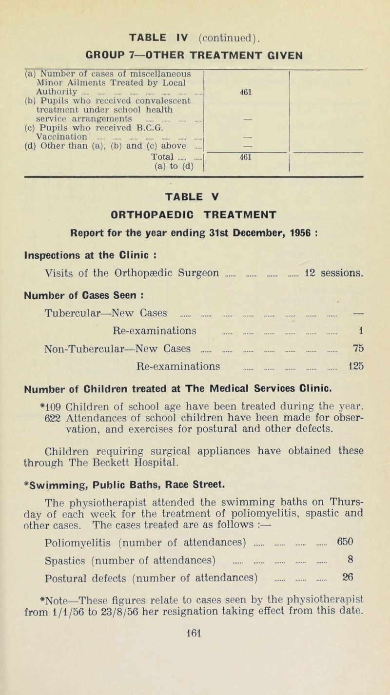 GROUP 7—OTHER TREATMENT GIVEN (a) Number of cases of miscellaneous Minor Ailments Treated by Local Authority 461 (b) Pupils who received convalescent treatment under school health service arrangements (c) Pupils who received B.C.G. Vaccination (d) Other than (a), (b) and (c) above — Total 461 (a) to (d) TABLE V ORTHOPAEDIC TREATMENT Report for the year ending 31st December, 1956 : Inspections at the Clinic : Visits of the Orthopaedic Surgeon 12 sessions. Number of Cases Seen : Tubercular—New Cases — Re-examinations 1 Non-Tubercular—New Cases 75 Re-examinations 125 Number of Children treated at The Medical Services Clinic. *109 Children of school age have been treated during the year. 622 Attendances of school children have been made for obser- vation, and exercises for postural and other defects. Children requiring surgical appliances have obtained these through The Beckett Hospital. *Swimming, Public Baths, Race Street. The physiotherapist attended the swimming baths on Thurs- day of each week for the treatment of poliomyelitis, spastic and other cases. The cases treated are as follows :— Poliomyelitis (number of attendances) 650 Spastics (number of attendances) 8 Postural defects (number of attendances) 26 *Note—These figures relate to cases seen by the physiotherapist from 1/1/56 to 23/8/56 her resignation taking effect from this date.