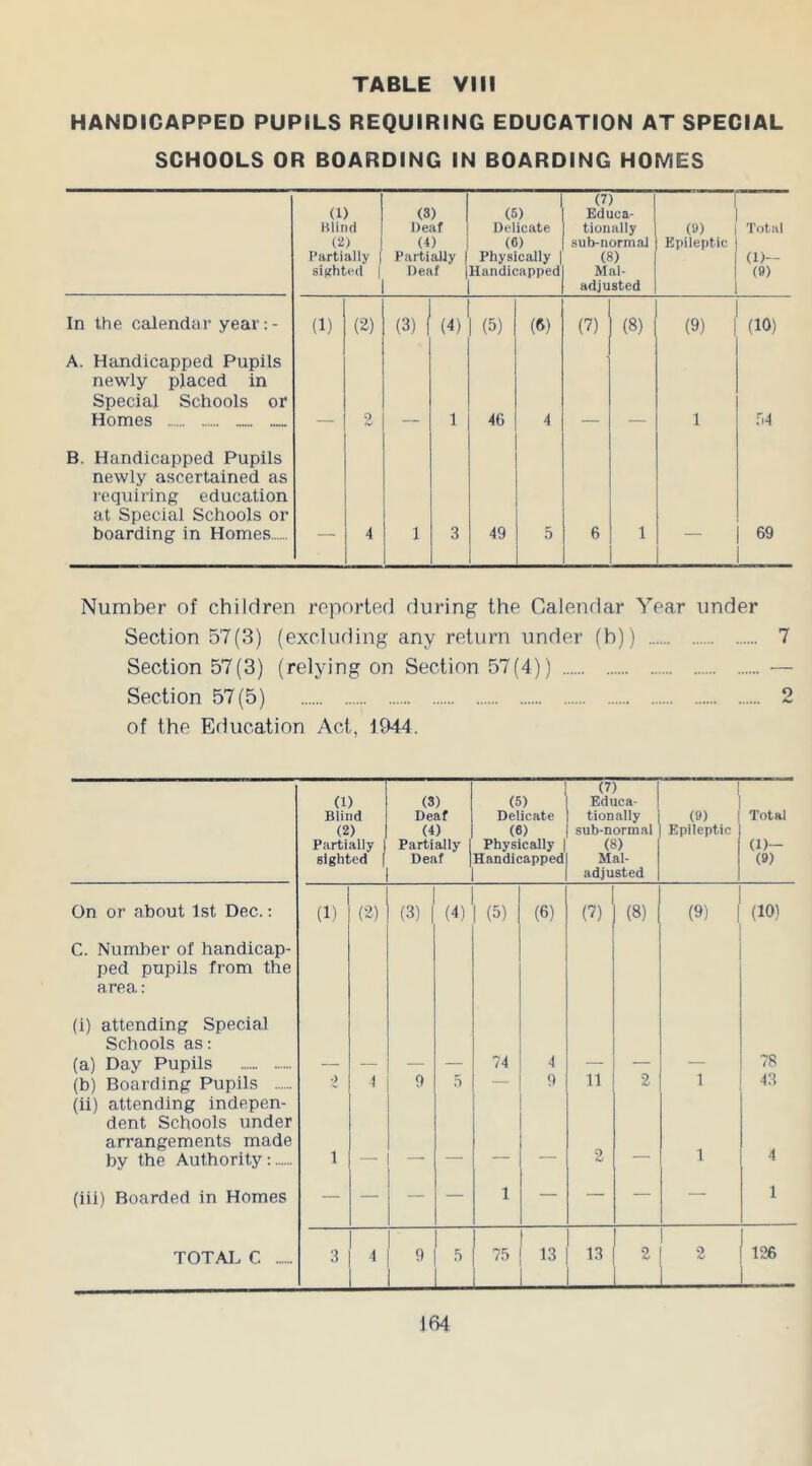 HANDICAPPED PUPILS REQUIRING EDUCATION AT SPECIAL SCHOOLS OR BOARDING IN BOARDING HOMES (1) Blind (2) Partially sighted | (3) Deaf (4) Partially 1 Deaf (5) Delicate (6) Physically Handicapped (7) Educa- tionally sub-normal (8) Mal- adjusted (9) Epileptic Total <»— (9) In the calendar year:- (1) (2) (3) (4) (5) (6) (7) (8) (9) (10) A. Handicapped Pupils newly placed in Special Schools or Homes 2 1 46 4 1 r.4 B. Handicapped Pupils newly ascertained as requiring education at Special Schools or boarding in Homes — 4 1 3 49 5 6 1 — 69 Number of children reported during the Calendar Year under Section 57(3) (excluding any return under (b)) 7 Section 57(3) (relying on Section 57(4)) — Section 57(5) 2 of the Education Act, 1944. (1) Blind (2) Partially sighted (3) Deaf (4) Partially Deaf (5) Delicate (6) Physically | Handicapped (7) Educa- tionally sub-normal (8) Mal- adjusted (9) Epileptic Total (D- (9) On or about 1st Dec.: (1) (2) (3) | (4) (5) (6) (7) (8) (9) (10) C. Number of handicap- ped pupils from the area: (i) attending Special Schools as: (a) Day Pupils 74 4 2 78 (b) Boarding Pupils *2 i 9 5 — 9 11 1 43 (ii) attending indepen- dent Schools under arrangements made by the Authority: i 2 1 4 (iii) Boarded in Homes — — — — i — — — — 1 TOTAL C 3 4 9 5 75 13 13 2 2 126