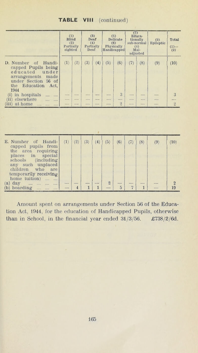 0) Blind (2) Partially sighted j (3) Deaf (4) Partially Deaf (5) Delicate (6) Physically Handicapped (7) Educa- tionally sub-normal (8) Mal- adjusted (9) Epileptic Total (D- (9) D. Number of Handi- (1) (2) (3) (4) (5) (6) (7) (8) (9) (10) capped Pupils being educated under arrangements made under Section 56 of the Education Act, 1944 (i) in hospitals 3 3 (ii) elsewhere (iii) at home — — — — — 2 — — 9 r E. Number of Handi- (1) (2) (3) (4) I (5) (6) (7) (8) (9) (10) capped pupils from the area requiring places in special schools (including any such unplaced children who are temporarily receiving home tuition) (a) day 2 2 (b) boarding — 4 1 1 — 5 7 1 — 19 Amount spent on arrangements under Section 56 of the Educa- tion Act, 1944, for the education of Handicapped Pupils, otherwise than in School, in the financial year ended 31/3/56. £738/2/6d.