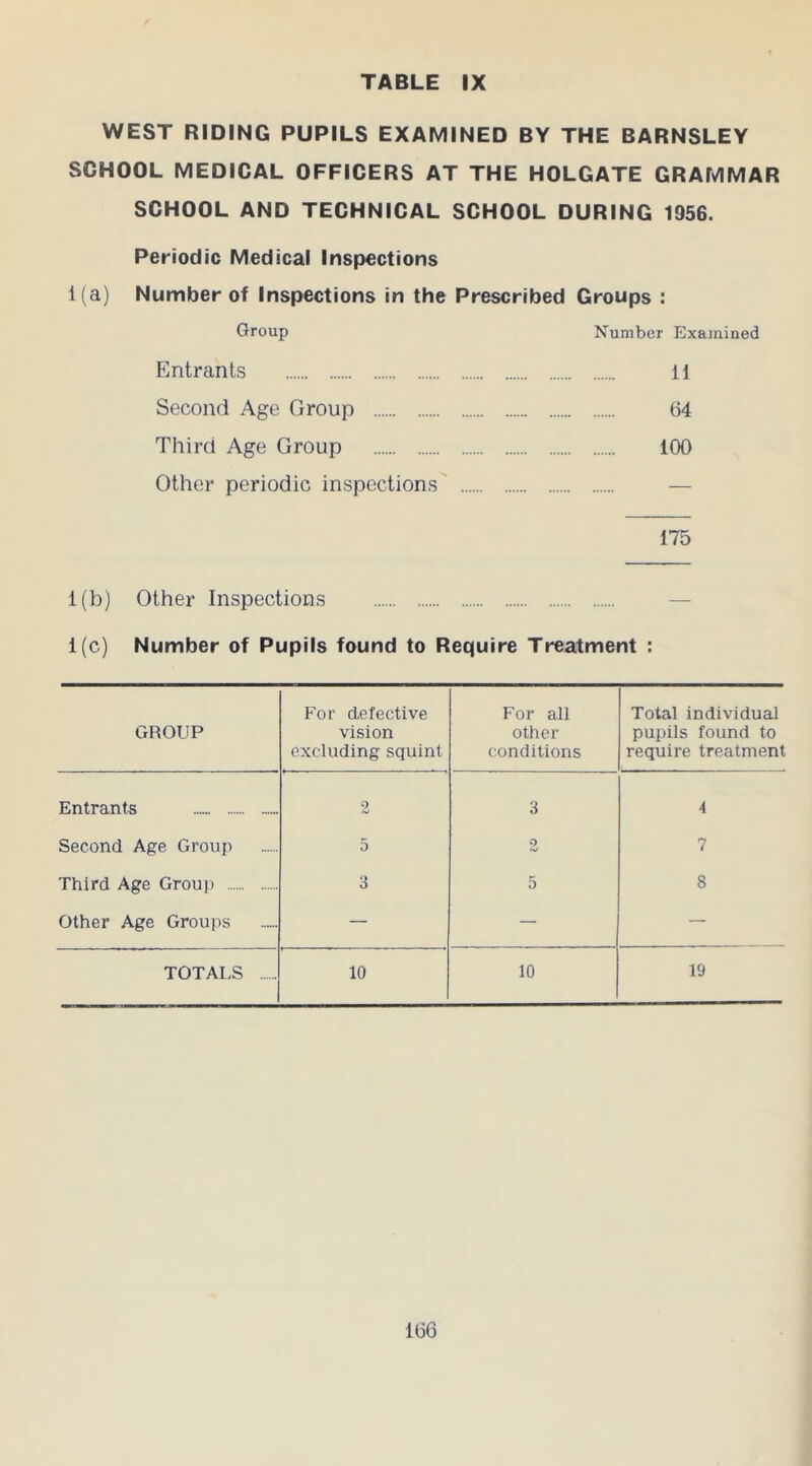 WEST RIDING PUPILS EXAMINED BY THE BARNSLEY SCHOOL MEDICAL OFFICERS AT THE HOLGATE GRAMMAR SCHOOL AND TECHNICAL SCHOOL DURING 1956. Periodic Medical Inspections i(a) Number of Inspections in the Prescribed Groups : Group Number Examined Entrants 11 Second Age Group 64 Third Age Group 100 Other periodic inspections — 175 1(b) Other Inspections 1(c) Number of Pupils found to Require Treatment : GROUP For defective vision excluding squint For all other conditions Total individual pupils found to require treatment Entrants 2 3 4 Second Age Group 5 0 hj 7 Third Age Group 3 5 8 Other Age Groups — — — TOTALS 10 10 19 1(36