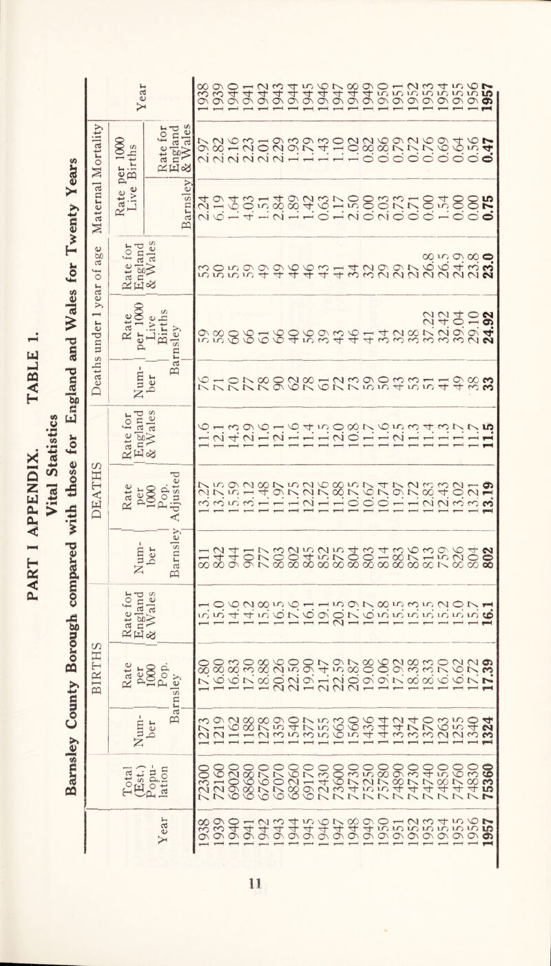 U4 CQ < H CA u • p* • p* 44 X ^ Lj -m Q 50 2 15 w .t: > CL, < H a; < OL C/3 h (6 4) >* w W> § s- o CQ Year ' (M ro m vO f* 0\0\0\C\0\0\0\0\0\Cj\0\<J\0\0\0\0\0\0\(J\<SFi H t—H rH r—H r-H t—H r—■< rH rH r-H rH rH rH r—'1 rH rH r-H rH rH f*< Deaths under 1 year of age Maternal Mortality Rate per 1000 Live Births Rate for England & Wales NN^DfOt-HONrOC^roON^vOONM^a'tMDN a^MrH^qwa^N^t^ooqooNKKvovq^Tf cd cd fjoi oIn h h rn' h r-1 d o d d o' d o do 1 i ! Barnsley Tj-a\^-cor^'ta\Mfot\OOforo^oyoou5 NrH\oO^)0000't'OHioOOKKOiOOON (vjvdrH’^rCN^^dt-iNdfdddd^ddd Rate for England | & Wales CO ip CA 00 O <K00'-oCr\CrNC^vDND<>0’-H'^_(NlC^QNr^vDN£)^fOf<j ] I Rate Num- 1 per 1000 Live Births rnslev ! <NI CM H O CSI NTtOnCR ONOOO'O^HNOOvOONfONOr-,Tt(\]oON(NONO\rf >oiovOVOvONDi‘iero,t^t^tfOrorOf<OfOfO(NW cS u « 13 VOr-iOKOOOMOO’HMfOONOfOfO'^'-'ChcC« NKKNNONVOKMDNKiOiO'tir, DEATHS t-.'O oci! aJ o3 rS ^ l^[4c£j vOrHcoONVOrHvq^iopOONVOi^fO^trONtsifl r-H ^\J rH (\] rH r-H r-H (\| t—h r-H r-H r-H r-H r-H r-H f*H r-H t-h t-H r-< t—H t—i r-H r-H r-H r-H r-H r—■< r-H r—i r-H r-H r-H i—1 r—i ?H 1 Rate per 1000 1 Pop. | Adjusted Ni^ONMOONiO(MVOOOiOK'TNM^fO(N^ GTi CM N^^^C^KCNJKOqK^NONKoq^tqNfr cofo^(r)r-,V'LrjrLLdddrH‘r-i(\j(\iforofo t—h r-—’ r-* r—h t—h r—H t-H r-H r*—11 r—H t—H r—h r-H r—■< r—h 7—< r-H r—^ r-H 13 S fc 1 ^ PQ r-iCM^trHKcOCN]>^Mui,tfOxtf/)SOfOa'lNO'tN HttOKOO^^KOOHOONHiONO© COOOaNONt\OOOOOOCOOOOOOOOOOOOOOC^OOCOO© BIRTHS 1 Rate for England Wales rHOVONOO^'OrHr-nnONNOO'^fOiPNONH irj 10 \f' lb \d N \d ON O N vd LO iA iA iA iA in iA C£> t-H rH r—H r-H r - < r-H t—H r-H r-H r-H r-H r-H t-h r*—< r——< r-H r-H r-H Rate | per 1000 | Pop. rnsley OOrOOOO^OOOKONKOO'OMOOrOOMM® OOOOOOfOOOMnON'tiOOOOOONfOfOKNONM KvdvdtAodcjcvioNf-HCNicjaNO'NtAododvdvdtAt^ T-H * 1 T—t T-h r-H CM CM t-H OO CM CM T-H T—( T—< T 1 H t—3 t—1 t-h hH Num- ber 1 Ba^ fOON(NOOCOONOt\n fOO'O'tM'tOro^O^t K’-nvDOOKioyKiO^NOcO'ty(\N\Oni-N cm CM t-h r—iMronfOinNO'nHt'trofOcoMNfOco r-H r-H r-H r-H r-H r-H rH r-H r-H rH t-H t*H t-H t-H rH r-H r—H r-H rH f*H s Total (Est.) Popu- lation i . oooooooooooooooooooo O^OMOOKKNOKroOnmCXX^roynNOfOCD cOrHOMDvOOMTH-tvONCNJKOOKKOOKOOM rviroaNoor^r^ogoNCvironf- m n \|- y ^ 't w t^t^^OvON^ovovovDtxt^t^r^r^t^r^t^r^r^r^sH. J i 1 Year OOC7NOTH(MfO^-inNONOOONOrH(MfO'tir)\pN coro^'xfnJ-'xt'HHHH'^’HN-Oi-Oi-OinjvoLO^OlO C>C^CbCNC^ChC^QNCNCb. Ct\QN0>QN0NCNC>0>0\tf5