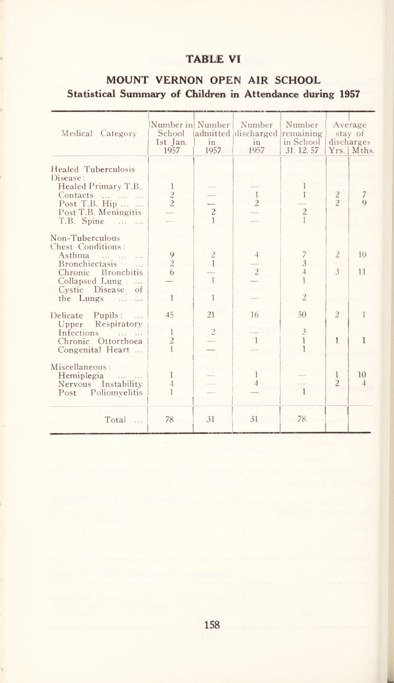 MOUNT VERNON OPEN AIR SCHOOL Statistical Summary of Children in Attendance during 1957 (Number in ——a—i— Number Number Number Average Medical Category School admitted discharged remaining stay of 1st Jan. 1 in in in School discharges 1957 1957 1957 31. 12. 57 Yrs. Mths. Healed Tuberculosis Ois*ease : Healed Primary T.B. 1 1 - — 1 Contacts 2 - 1 1 2 7 Post T.B. Hip 2 2 — 2 9 Post T.B. Meningitis — 2 2 T.B. Spine 1 1 Non-Tuberculous Chest Conditions: Asthma 9 2 4 7 2 10 Bronchiectasis 2 1 — 3 Chronic Bronchitis 6 — 2 4 3 11 Collapsed Lung — 1 — 1 Cystic Disease of the Lungs 1 1 — 2 Delicate Pupils: 45 21 16 50 2 1 Upper Respiratory Infections 1 2 3 Chronic Ottorrhoea 2 — 1 i 1 1 Congenital Heart ... 1 — — i Miscellaneous : Hemiplegia 1 1 — 1 10 Nervous Instability 4 4 2 4 Post Poliomyelitis 1 - i Total ... 78 31 31 78