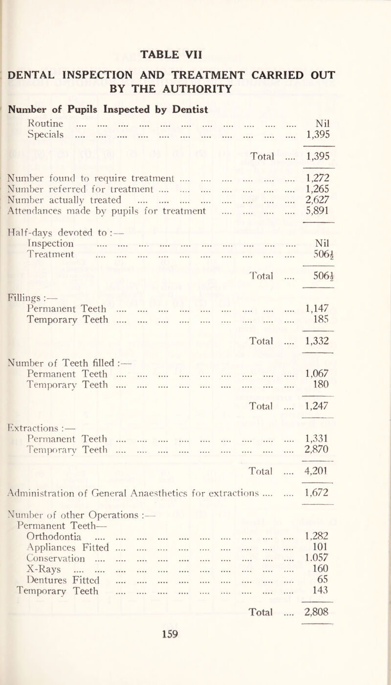 DENTAL INSPECTION AND TREATMENT CARRIED OUT BY THE AUTHORITY Number of Pupils Inspected by Dentist o u t x nc • • * • • * * • •••• •••« ».«« .«.. •••* Nil ^ L1 cXl S •••• •••• •••• •••• •••• •••• •••• •••• .... 1,395 Total 1,395 Number found to require treatment .... 1.272 Number referred for treatment .... •••• .... 1,265 Number actually treated «... .... .... 2,627 Attendances made by pupils for treatment .... 5,891 Half-days devoted to : — Inspection •.«• •. • • Nil Treatment .... .... 5064 Total 5064 Fillings : — Permanent Teeth .... •••• .... 1,147 Temporary Teeth 185 Total .... 1,332 Number of Teeth filled Permanent Teeth .... .... .... 1,067 Temporary Teeth • * 180 Total .... 1,247 Extractions : — Permanent Teeth .... •••• .... 1,331 Temporary Teeth .... .... .... 2,870 Total .... 4,201 Administration of General Anaesthetics for extractions .... .... 1,672 Number of other Operations :— Permanent Teeth— Orthodontia .... .... .... 1,282 Appliances Fitted •••• •••• 101 Conservation .... 1.057 X-Rays 160 Dentures Fitted •••• •••• 65 Temporary Teeth 143 Total .... 2,808