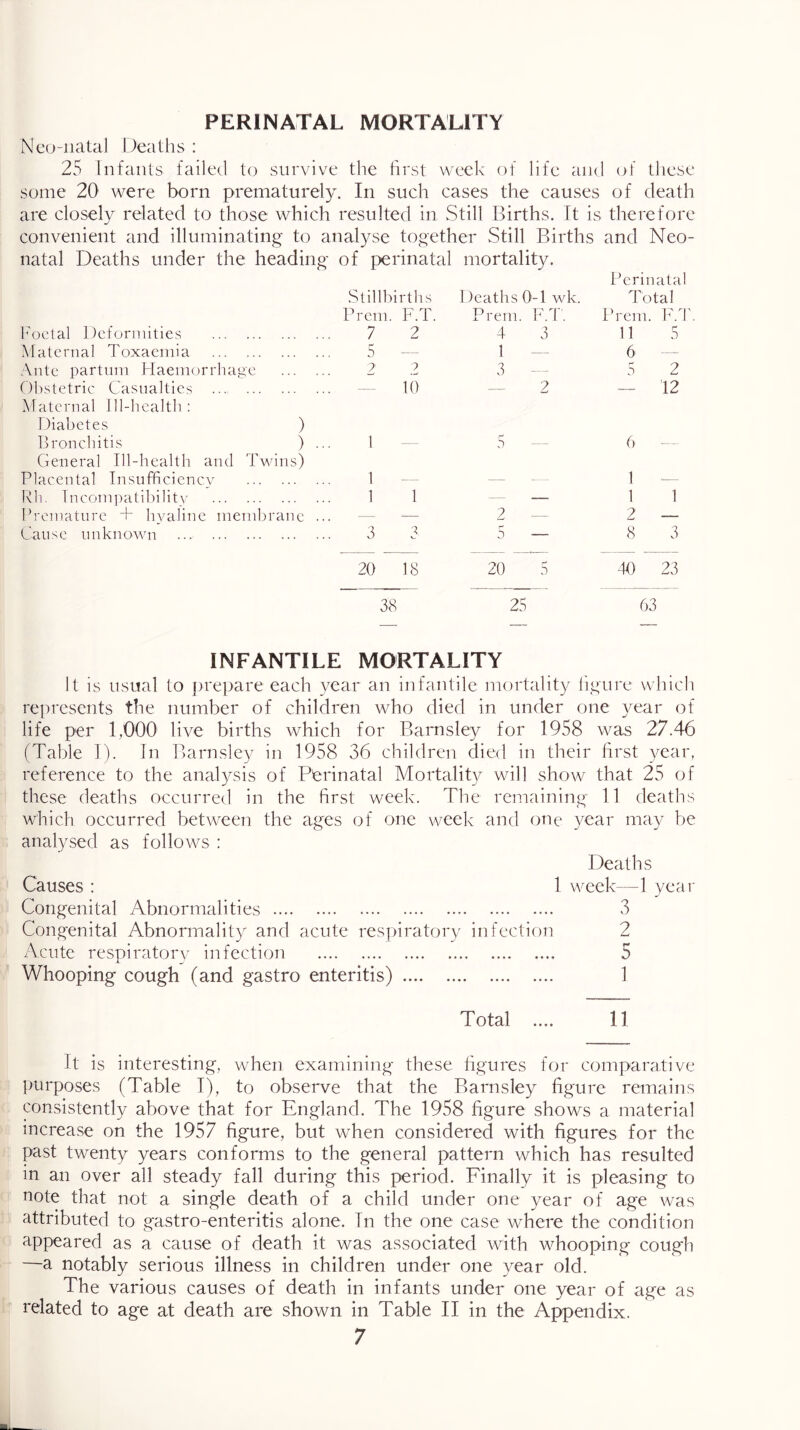 PERINATAL MORTALITY Neu-natal Deaths : 25 Infants failed to surxdve the first week of life and of these some 20 were born prematurely. In such cases the causes of death are closely related to those which resulted in Still Births. It is therefore convenient and illuminating to analyse together Still Births and Neo- natal Deaths under the heading of perinatal mortality. l^erinatal Stillbi rths 1 )eaths 0-1 wk. Total Prem. F.T. Prem. F.T. Prem. PI Boetal Deformities 7 2 4 3 11 5 Alatcrnal Toxaemia 5 — 1 — 6 — Ante partum Haemorrhage 2' 2 3 - - r- 0 2 Obstetric Casualties 10 — 2 12 .Maternal Ill-health : Diabetes ) Bronchitis 1 - 5 6 General Ill-health and Tw ins) Placental Iiisnfhciency 1 — 1 I\h. Incompatibility 1 1 — — 1 1 Premature + hyaline membr ane .. — — 2 — 2 — Cause unknown ... 3 2 5 — 8 3 20 18 20 5 40 23 38 25 63 INFANTILE MORTALITY It is usual to prepare each year an infantile mortality ligure which represents the number of children who died in under one year of life per 1,000 live births which for Barnsley for 1958 was 27.46 (Table I). In Barnsley in 1958 36 children died in their first year, reference to the analysis of Perinatal Mortality will show that 25 of these deaths occurred in the first week. The remaining 11 deaths which occurred between the ages of one week and one year may be analysed as follows ; Deaths Causes : 1 week—1 year Congenital Abnormalities 3 Congenital Abnormality and acute respiratory infection 2 Acute respiratorV infection 5 Whooping cough (and gastro enteritis) 1 Total .... 11 It is interesting, when examining these figures for comparative purposes (Table I), to observe that the Barnsley figure remains consistently above that for England. The 1958 figure shows a material increase on the 1957 figure, but when considered with figures for the past twenty years conforms to the general pattern which has resulted in an over all steady fall during this period. Finally it is pleasing to note that not a single death of a child under one year of age was attributed to gastro-enteritis alone. In the one case where the condition appeared as a cause of death it was associated with whooping cough —a notably serious illness in children under one year old. The various causes of death in infants under one year of age as related to age at death are shown in Table II in the Appendix.