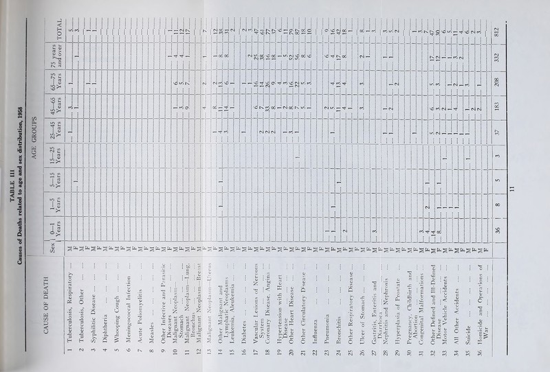 TABLE 111 Causes of Deaths related to age and sex distribution, 1958 I
