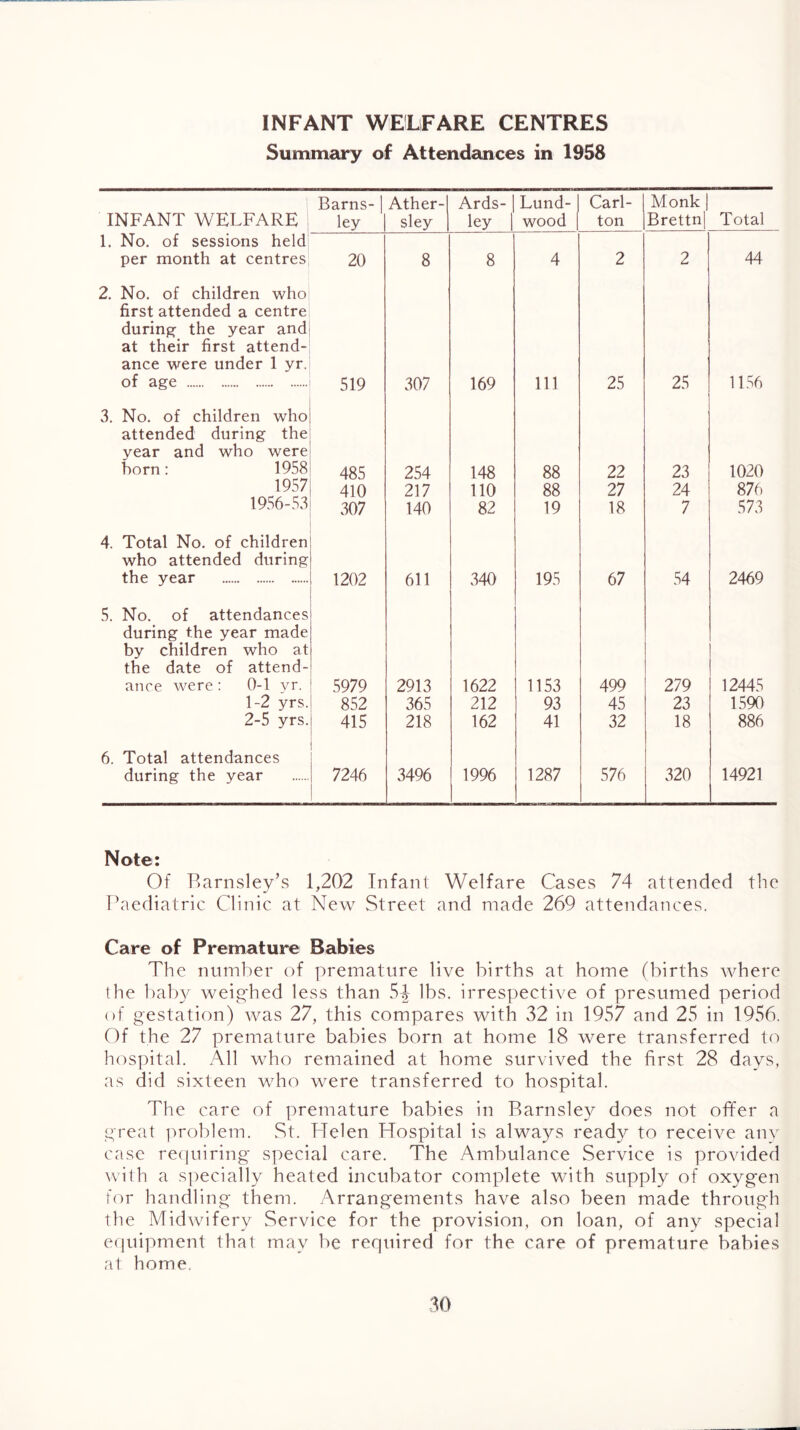 INFANT WELFARE CENTRES Summary of Attendances in 1958 INFANT WELFARE i Barns- | ley Ather- sley Ards- ley 1 Lund- wood Carl- ton Monk 1 Brettnj Total 1. No. of sessions held per month at centres. 20 8 8 4 2 2 44 2. No. of children who first attended a centre during- the year and at their first attend- ance were under 1 yr. of age 519 307 169 111 25 25 11.56 3. No. of children who attended during the year and who were born: 1958 485 254 148 88 22 23 1020 1957 410 217 110 88 27 24 876 1956-53 307 140 82 19 18 7 573 4. Total No. of children who attended during the year 1202 611 340 195 67 54 2469 5. No. of attendances during the year made by children who at the date of attend- ance were; 0-1 yr. 5979 2913 1622 1153 499 279 12445 1-2 yrs. 852 365 212 93 45 23 1590 2-5 yrs. 415 218 162 41 32 18 886 6. Total attendances during the year 7246 3496 1996 1287 576 320 14921 Note: Of Barnsley’s 1,202 Infant Welfare Cases 74 attended the Paediatric Clinic at New Street and made 269 attendances. Care of Premature Babies The number of premature live births at home (births where the baby weig'hed less than 54 lbs. irrespective of presumed period of gestation) was 27, this compares with 32 in 1957 and 25 in 1956. Of the 27 premature babies born at home 18 were transferred to hospital. All who remained at home survived the first 28 days, as did sixteen who were transferred to hospital. The care of premature babies in Barnsley does not offer a great problem. St. Helen Hospital is always ready to receive anv case recjuiring special care. The Ambulance Service is provided with a specially heated incubator complete with supply of oxygen for handling them. Arrangements have also been made through the Midwifery Service for the provision, on loan, of any special e(juipment that may be required for the care of premature babies at home.