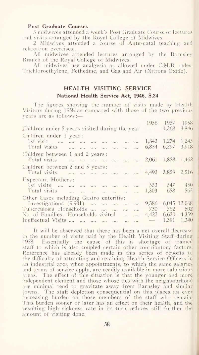 Post Graduate Courses 3 midwives attended a week’s Post Cjlraduale (bourse ot lectures and \'isits arranged the Royal College of Mid wives. 2 Midwives attended a course of Ante-natal teaching and relaxaticm evercises. .Ml midwives attended lectures arranged b}' the Rarnsle}' branch of the Royal College of Midwives. /\1I midwives use analgesia as allowed under C.M.R. rides, 'Trichloroethylene, Pethedine, and Gas and Air (Nitrous Oxide). HEALTH VISITING SERVICE National Health Service Act, 1946, S.24 The figures showing the number of visits made by llealih \hsitors during 1958 as compared with those of the two pre\ious \ ears are as follows :— 1956 1957 1958 Children under 5 years visited during the year — 4,368 3,846 Children under 1 year: 1st visit 1,343 1,274 1,243 Total visits 6,854 6,297 3,918 Children between 1 and 2 years : Total visits 2,061 1,858 1,462 Children between 2 and 5 years: Total visits 4,493 3,859 2,516 Ex]>eclant Mothers: 1st visits 553 547 450 Total visits 1,303 658 565 Other Cases including Gastro enteritis: Investigations (9,901) 9,386 6,045 12,068 l'ul)erculosis Households 730 762 502 No. of Families—Households visited 4,422 6,620 4,359 Ineffectual Visits — 1,391 1,340 It will be observed that there has been a net overall decrease in the number of visits paid by the Health Visiting Staff during 1958. Essentially the cause of this is shortage of trained staff to which is also coupled certain other contributory factors. Reference has already been made in this series of reports to the difficulty of attracting and retaining Health Service Officers in an industrial area when appointments, to which the same salaries and terms of service apply, are readily available in more salubrious areas. The effect of this situation is that the younger and more independent element and those whose ties with the neig'hbourhood 1 are minimal tend to gravitate away from Barnsley and similar towns. The staff' depletion consequential on this places an ever increasing burden on those members of the staff who remain. This burden sooner or later has an effect on their health, and the resulting high sickness rate in its turn reduces still further the amount of visiting done.