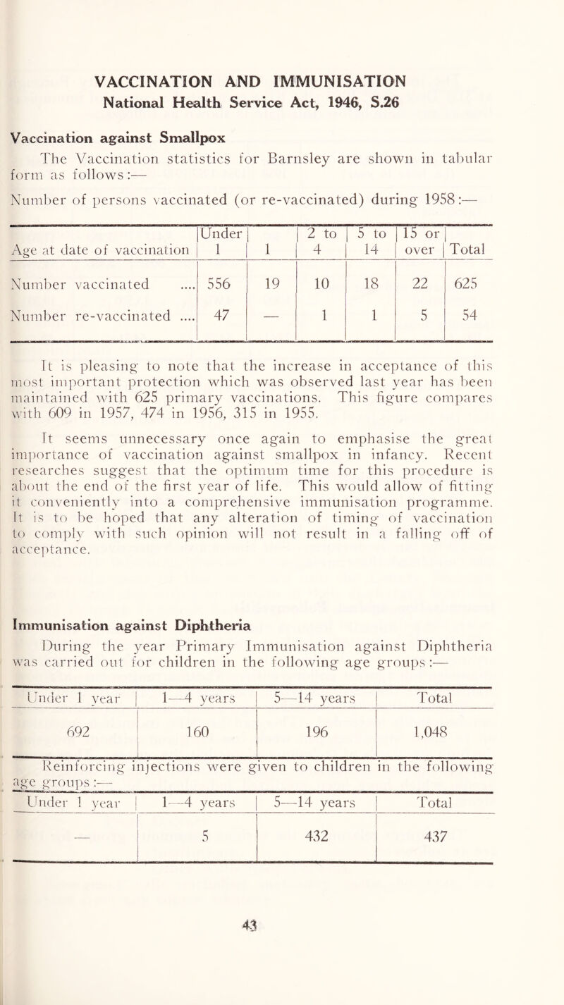 VACCINATION AND IMMUNISATION National Health Service Act, 1946, S.26 Vaccination against Smallpox The Vaccination statistics for Barnsley are shown in tabular form as follows :— Number of persons vaccinated (or re-vaccinated) during 1958:— Age at date of vaccination Under 1 1 2 to 4 5 to 14 15 or over Total Xuml)er vaccinated 556 19 10 18 22 625 Number re-vaccinated .... 47 — 1 1 5 54 It is pleasing to note that the increase in acceptance of this most important protection which was observed last year has l)een maintained with 625 primary vaccinations. This figure compares with 609 in 1957, 474 in 1956, 315 in 1955. It seems unnecessary once again to emphasise the g'real importance of vaccination against smallpox in infancy. Recent researches suggest that the optimum time for this procedure is about the end of the first year of life. This would allow of fitting it conveniently into a comprehensive immunisation programme. It is to be hoped that any alteration of timing of vaccination to com])ly with such opinion will not result in a falling ofif of acce])tance. Immunisation against Diphtheria During the year Primary Immunisation against Diphtheria was carried out for children in the following age groups :— Under 1 year 1—4 years 5—14 years Total 692 160 196 1,048 Ixeinforcing injections were given to children in the following age groups :— Under 1 year 1—4 years 5—14 years Total — 5 432 437