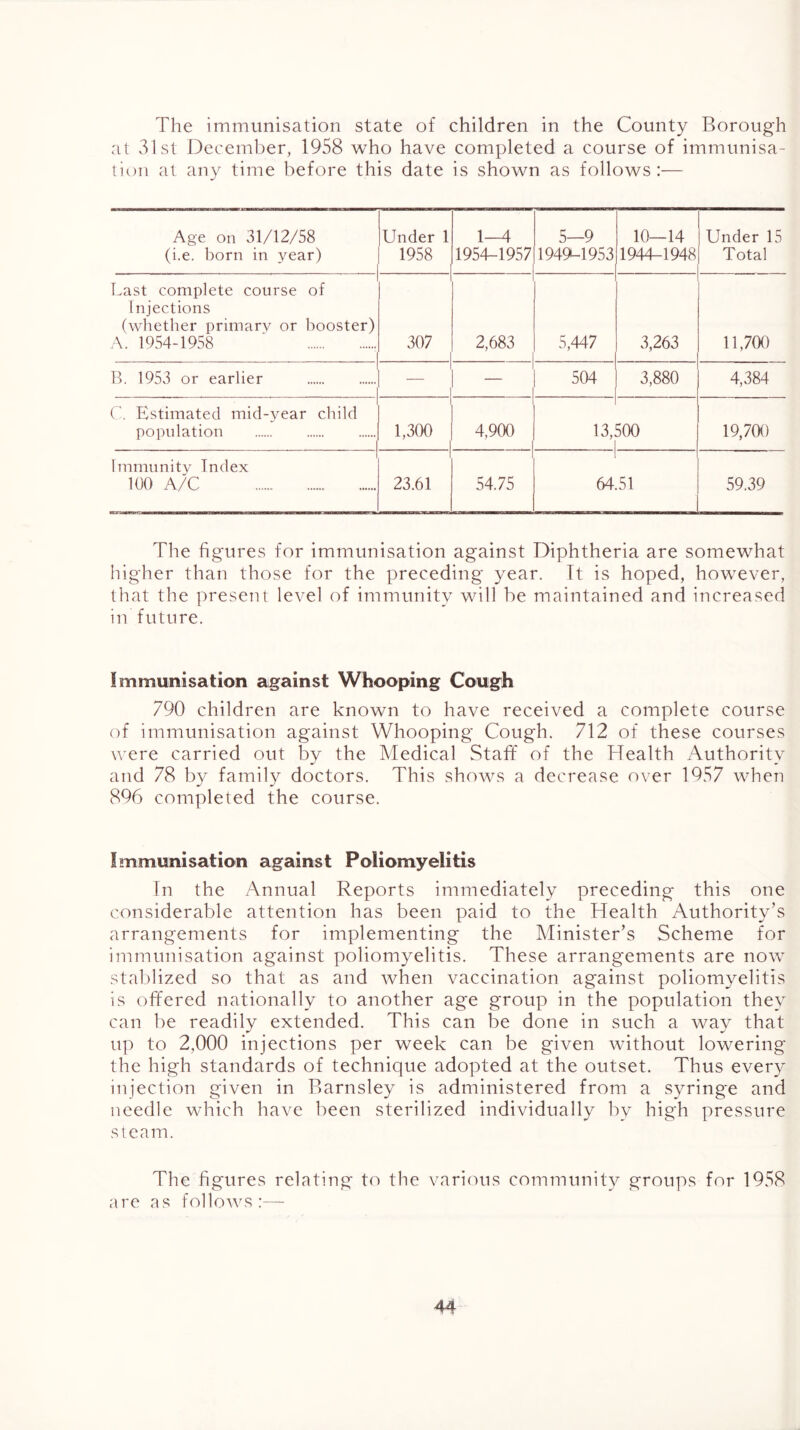 The immunisation state of children in the County Borough at 31st December, 1958 who have completed a course of immunisa- tion at any time before this date is shown as follows :— Age on 31/12/58 (i.e. born in year) Under 1 1958 1—4 1954-1957 5—9 1949-1953 10—14 1944-1948 Under 15 Total Last complete course of Injections (whether primary or booster) A. 1954-1958 ' 307 2,683 5,447 3,263 11,700 b. 1953 or earlier — 504 3,880 4,384 ('. Estimated mid-year child population 1,300 4,900 13,. 500 19,700 Immunity Index 100 A/C 23.61 54.75 64.51 59.39 The figures for immunisation against Diphtheria are somewhat higher than those for the preceding year. Tt is hoped, however, that the present level of immunity will be maintained and increased in future. Immunisation against Whooping Cough 790 children are known to have received a complete course of immunisation against Whooping Cough. 712 of these courses uere carried out by the Medical Staifi of the Health Authority and 78 b}^ family doctors. This shows a decrease over 1957 when 896 completed the course. Immunisation against Poliomyelitis In the Annual Reports immediately preceding this one considerable attention has been paid to the Health Authority’s arrangements for implementing the Minister’s Scheme for immunisation against poliomyelitis. These arrangements are now stablized so that as and when vaccination against poliomyelitis is offered nationally to another age group in the population they can be readily extended. This can be done in such a way that up to 2,000 injections per week can be given without lowering the high standards of technique adopted at the outset. Thus every injection given in Barnsley is administered from a syringe and needle which have been sterilized individually by high pressure steam. The figures relating to the various community groups for 1958 are as follows:—