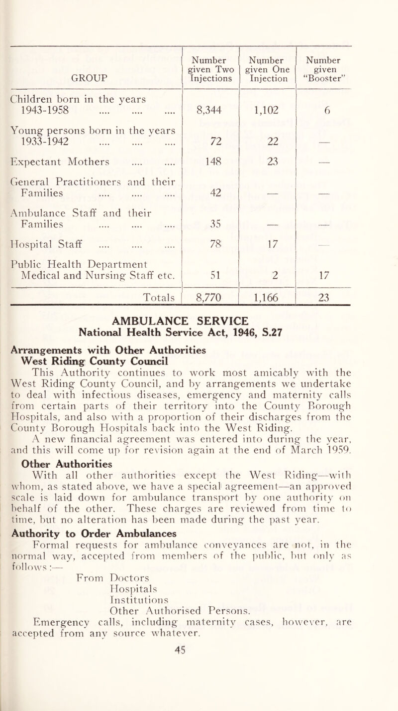 GROUP Number given Two Injections Number given One Injection Number given “Booster” Children born in the years 1943-1958 8,344 1,102 6 Young persons born in the years 1933-1942 ■ .... 72 22 — Expectant Mothers 148 23 — General Practitioners and their Families 42 — — Ambulance Stafif and their Families 35 — — Hospital Staff 78 17 Public Health Department Medical and Nursing Staff etc. 51 2 17 Totals 8,770 1,166 23 AMBULANCE SERVICE National Health Service Act, 1946, S.27 Arrangements with Other Authorities West Ridings County Council This Authority continues to work most amicably with the West Riding County Council, and by arrangements we undertake to deal with infectious diseases, emergency and maternity calls from certain parts of their territory into the County Borough Hospitals, and also with a proportion of their discharges from the County Borough Hospitals back into the West Riding. A new financial agreement was entered into during the year, and this will come up for revision again at the end of March 1959. Other Authorities With all other authorities except the West Riding—with whom, as stated above, we have a special* agreement—an approved scale is laid down for ambulance transport by one authority on behalf of the other. These charges are reviewed from time to time, but no alteration has been made during the ])ast year. Authority to Order Ambulances Formal requests for ambulance conveyances are not, in the normal way, accepted from members of the ])ul)lic, but only as follows :— From Doctors TTospitals Institutions Other Authorised Persons. Emergency calls, including maternity cases, however, are accepted from any source whatever.