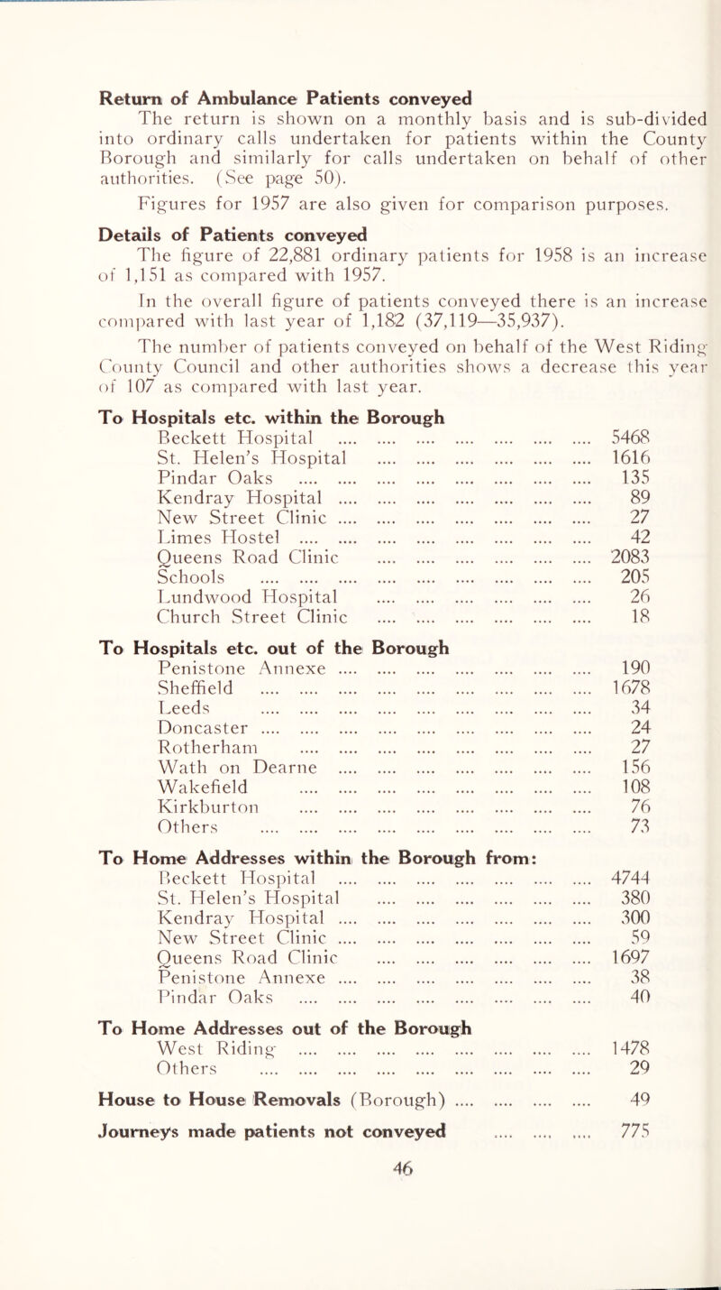 Return of Ambulance Patients conveyed The return is shown on a monthly basis and is sub-divided into ordinary calls undertaken for patients within the County Borough and similarly for calls undertaken on behalf of other authorities. (See page 50). Figures for 1957 are also given for comparison purposes. Details of Patients conveyed The figure of 22,881 ordinary patients for 1958 is an increase of 1,151 as compared with 1957. In the overall figure of patients conveyed there is an increase com|)ared with last year of 1,182 (37,119—35,937). The numl)er of patients conveyed on behalf of the West Biding County Council and other authorities shows a decrease this year of 107 as com])ared with last year. To Hospitals etc. within the Borough Beckett Hospital 5468 St. Helen's Hospital 1616 Pindar Oaks 135 Kendray Hospital 89 New Street Clinic 27 Limes Hostel 42 Queens Road Clinic 2083 Schools 205 T^undwood Hospital 26 Church Street Clinic 18 To Hospitals etc. out of the Borough Penistone Annexe 190 Sheffield 1678 T.eeds 34 Doncaster 24 Rotherham 27 Wath on Dearne 156 Wakefield 108 Kirkburton 76 Others 73 To Home Addresses within the Borough from: Beckett Hospital 4744 St. Helen’s Hospital v380 Kendray Hospital 300 New Street Clinic 59 Queens Road Clinic 1697 Penistone Annexe 38 Pindar Oaks 40 To Home Addresses out of the Borough West Riding* Others V l.. 1 1 V.. .i w' •••• •••• •••• •••• •••• 1478 29 House to House Removals (Borough) 49 Journeys made patients not conveyed 775