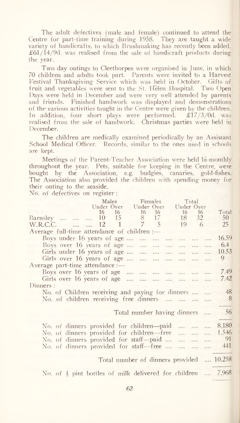 The adult defectives (male and female) continued to attend the Centre for part-time training during 1958. They are taught a wide variety of handicrafts, to which Brushmaking has recently been added. £61/14/9d. was realised from the sale of handicraft products during the year. Two day outings to Cleethorpes were organised in June, in which 70 children and adults took part. Parents were invited to a Harvest Festival Thanksgiving Service which was held in October. Gifts of fruit and vegetables were sent to the St. Helen Hospital. Two Open I >ays were held in December and were ver)^ well attended by parents and friends. Finished handwork was displayed and demonstrations of the various activities taught in the Centre were given by the children. In addition, four short plays were performed. £17/3/0d. was realised from the sale of handwork. Christmas parties were held in 1 )ecember. The children are medically examined periodically by an Assistant School Medical Officer. Records, similar to the ones used in schools are kept. Meetings of the Parent-Teacher Association were held bi-monthly throughout the year. Pets, suitable for keeping in the Centre, were bought by the Association, e.g. budgies, canaries, gold-fishes. The Association also provided the children with spending money for their outing to the seaside. No. of defectives on register : Males Females Total Under Over Under Over Under Over 16 16 16 16 16 16 Total IHrnsley 10 15 8 17 18 32 50 W.R.C.C 12 1 7 5 19 6 25 Average full-time attendance of children P)Oys under 16 years of ag'e 16.59 Roys over 16 years of age 6.4 Girls under 16 years of age 10.53 Girls over 16 years of age 9 Average part-time attendance :— Boys over 16 years of age 7.49 Girls over 16 years of age 7.42 Dinners ; No. of Children receiving and paying for dinners 48 No. of children receiving free dinners 8 Total number having dinners .... 56 No. of dinners provided for children—^paid 8,180 No. of dinners provided for children—free 1,546 No. of dinners provided for staff—paid 91 N(^. of dinners provided for staff—free 441 Total number of dinners provided .... 10,258 No. of ^ pint l>ottles of milk delivered for children .... 7,968