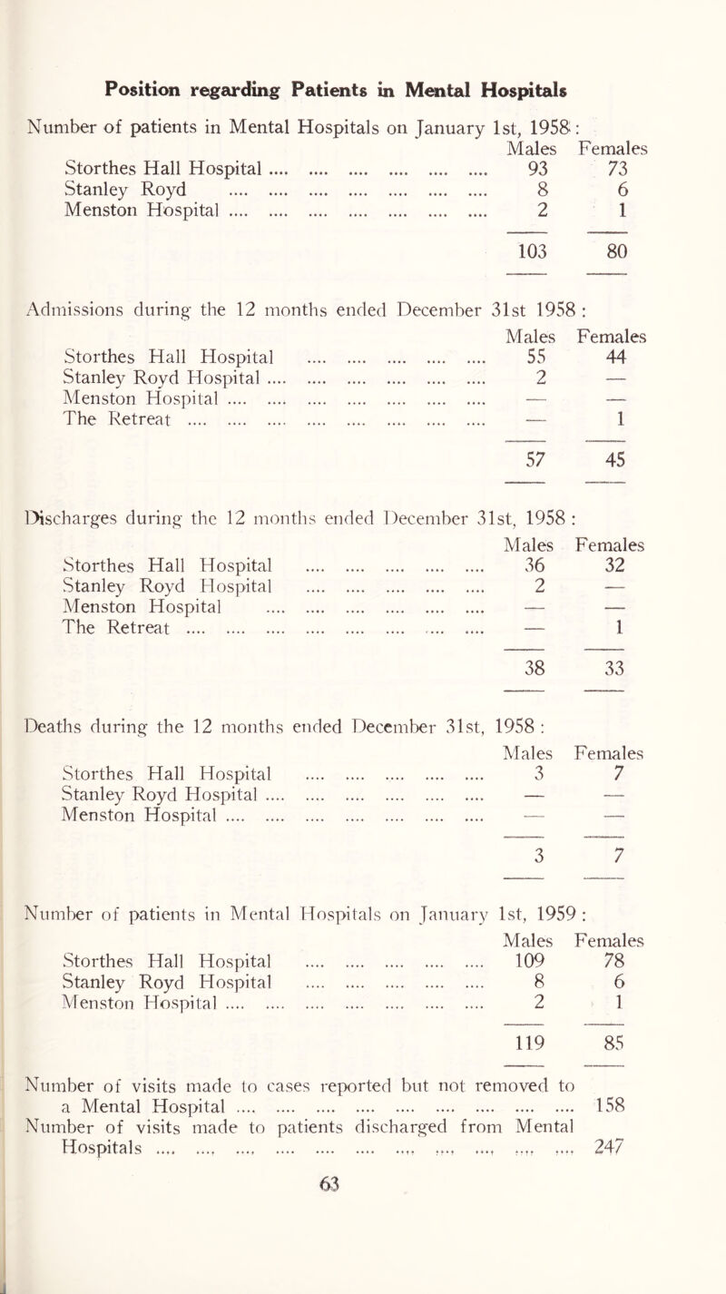 Position regarding Patients in Mental Hospitals Number of patients in Mental Hospitals on January 1st, 1958': Males Females Storthes Hall Hospital 93 73 Stanley Royd 8 6 Menston Hospital 2 1 103 80 Admissions during the 12 months ended December 31st 1958 : Males Females Storthes Hall Hospital 55 44 Stanley Royd Hospital 2 — Menston Hospital — — The Retreat -— 1 57 45 l^scharges during the 12 months ended December 31st, 1958 : Males Females Storthes Hall Hospital 36 32 Stanley Royd Flospital 2 —- Menston Hospital — — The Retreat — 1 38 33 Deaths during the 12 months ended December 31st, 1958: Males Females Storthes Hall Hospital 3 7 Stanley Royd Hospital — — Menston Hospital — 3 7 Number of patients in Mental Hospitals on January 1st, 1959 : Males Females Storthes Hall Hospital 109 78 Stanley Royd Hospital 8 6 Menston Hospital 2 1 119 85 Number of visits made to cases reported but not removed to a Mental Hospital 158 Number of visits made to patients discharged from Mental Hospitals .-f ff. 247