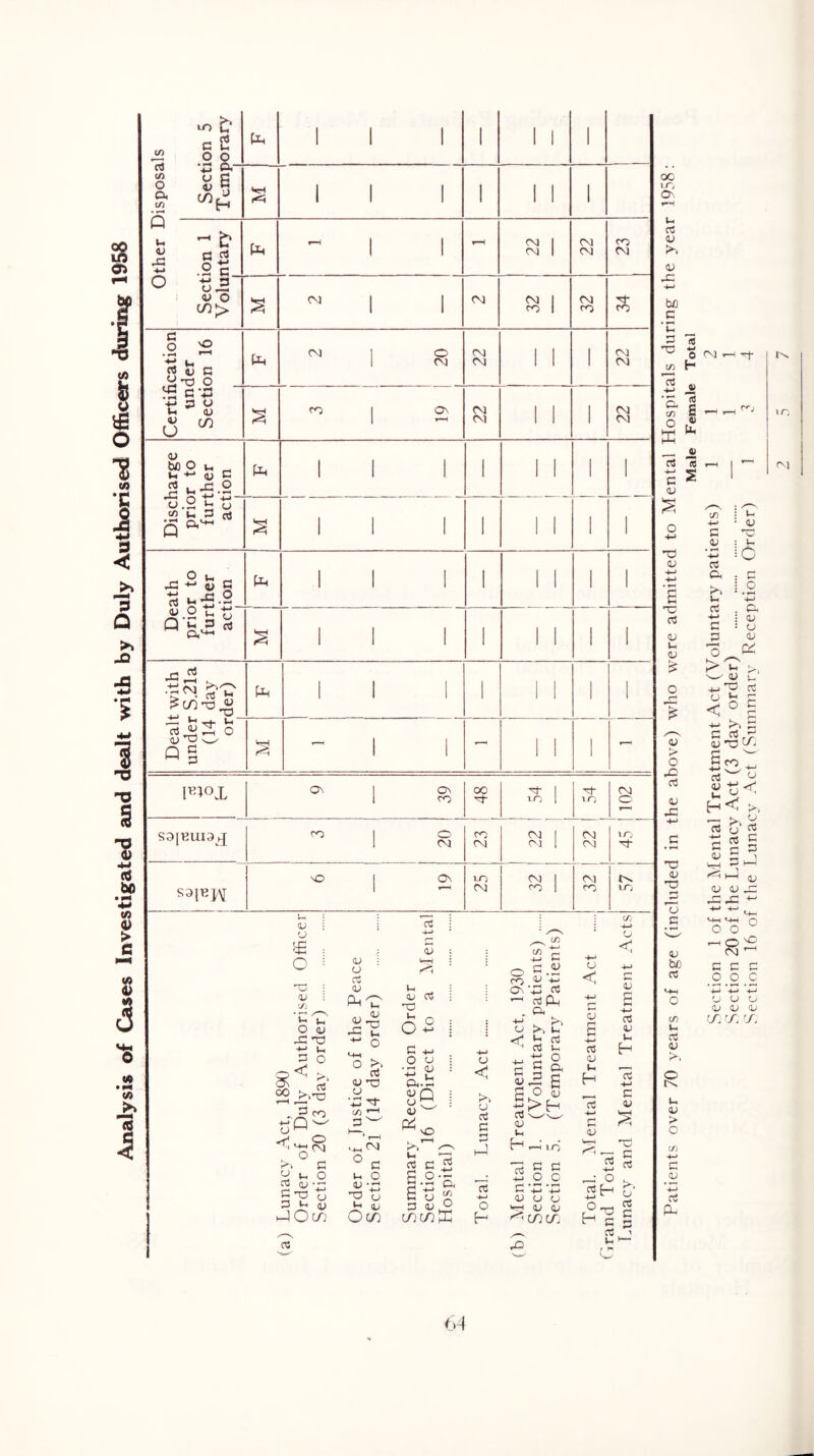 Analysis of Cases Investigated and dealt with by Duly Authorised Officers during 1958 i>v Section 1 of the Mental Treatment Act (Voluntary patients) Section 20 of the Lunacy Act (3 day order) Section 16 of the Lunacy Act tSummary Reception Order)