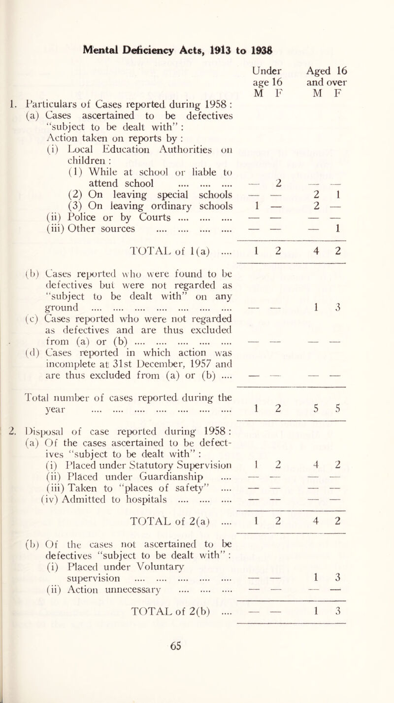 Menitai Deficiency Acts, 1913 to 193S Under age 16 M F 1. Particulars of Cases reported during 1958 : (a) Cases ascertained to be defectives ‘'subject to be dealt with” : Action taken on reports by : (i) Local Education Authorities on children : (1) While at school or liable to attend school “ 2 (2) On leaving special schools — (3) On leaving ordinary schools 1 — (ii) Police or by Courts — -— (iii) Other sources — — Aged 16 and over M F 2 1 2 — — 1 TOTAL of 1(a) .... 1 2 4 2 (b) Cases reported who were found to be defectives but were not regarded as “subject to be dealt with” on any g 1. oein d .... .... .... .... .... .... .... (c) Cases reported who were not regarded as defectives and are thus excluded from (a) or (b) (d) Cases reported in which action was incomplete at! 31st December, 1957 and are thus excluded from (a) or (b) .... Total numl^er of cases reported during the 1 3 5 5 2. Disposal of case reported during 1958: (a) Of the cases ascertained to be defect- ives “subject to be dealt with” : (i) Idaced under Statutory Supervision 1 2 4 2 (ii) Placed under Guardianship .... — — — — (iii) Taken to “places of safety” .... — —- — — (iv) Admitted to hospitals — — — — TOTAL of 2(a) .... 12 4 2 (1)) Of the cases not ascertained to be defectives “subject to be dealt with” : (i) Placed under Voluntary supervision — — 13 (ii) Action unnecessary — — — — TOTAL of 2(b) .... — — 13
