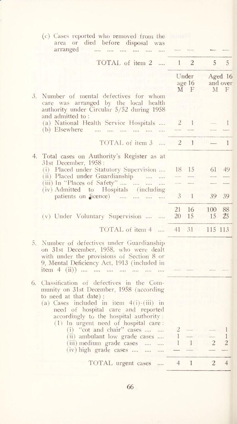 VO (c) Cases reported who removed from the area or died before disposal was arranged TOTAL of item 2 .... 12 5 5 Under Aged 16 age 16 and over M F M F 3. Number of mental defectives for whom care was arranged by the local health authority under Circular 5/52 during 1958 and admitted to : (a) National Health Service Hospitals .... 2 1 1 (b) Elsewhere — — — — TOTAL of item 3 .... 2 1 ~ 1 4. Total cases on Authority’s Register as at 31st December, 1958 : (i) Placed under Statutory Supervision .... 18 15 61 49 (ii) Placed under Guardianship — — — — (iii) In '‘Places of Safety” — — — — (iv) Admitted to Hospitals (including patients on licence) 3 1 39 39 21 16 100 88 (v) Under Voluntary Supervision 20 15 15 25 TOTAL of item 4 .... 41 31 115 113 Number of defectives under Guardianshi]) on 31st December, 1958, who were dealt with under the provisions of Section 8 or 9, Mental Deficiency Act, 1913 (included in item 4 (ii)) 6. Classification of defectives in the Com- munity on 31st December, 1958 (according to need at that date) : (a) Cases included in item 4(i)-(iii) in need of hospital care and reported accordingly to the hostfital authority ; (1) In urgent need of hospital care: (i) 'Tot and chair” cases 2 — (ii) ambulant low grade cases .... 1 — (iii) medium grade cases 1 1 (iv) high grade cases — —■ —- I -- 1 2 2 TOTAL urgent cases .... 4 1 2 4