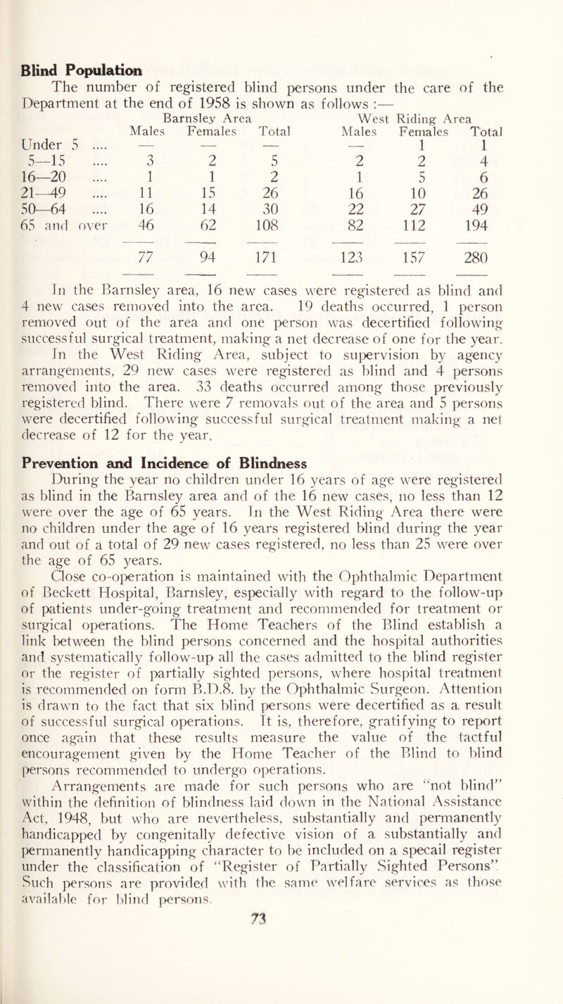 Blind Population The number of registered blind persons under the care of the Department at the end of 1958 is shown as follows :— Barnsley Area Males Females Total West Males Riding Area Females Total Under 5 .... — — — — 1 1 5—15 3 2 5 2 2 4 16—20 .... 1 1 2 1 5 6 21—49 .... 11 15 26 16 10 26 50—64 .... 16 14 30 22 27 49 65 and <')ver 46 62 108 82 112 194 77 94 171 123 157 280 In the Barnsley area, 16 new cases were registered as blind and 4 new cases removed into the area. 19 deaths occurred. 1 person removed out of the area and one person was decertified following successful surgical treatment, makdng a net decrease of one for the year. In the West Riding Area, subject to sui^ervision by agency arrangements, 29 new cases were registered as blind and 4 persons removed into the area. 33 deaths occurred among those previously registered blind. There were 7 removals out of the area and 5 persons were decertified following successful surgical treatment making a net decrease of 12 for the year. Prevention and Incidencei of Blindness During the year no children under 16 years of age were registered as blind in the Barnsley area and of the 16 new cases, no less than 12 were over the age of 65 years. In the West Riding Area there were no children under the age of 16 years registered blind during* the year and out of a total of 29 new cases registered, no less than 25 were over the age of 65 years. Close co-operation is maintained with the Ophthalmic Department of Beckett Hospital, Barnsley, especially with regard to the follow-up of patients under-g*oing treatment and recommended for treatment or surgical operations. The Home Teachers of the Blind establish a link between the blind persons concerned and the hospital authorities and systematically follow-up all the cases admitted to the blind register or the register of partially sighted persons, where hospital treatment is recommended on form B.D.8. by the Ophthalmic Surgeon. Attention is drawn to the fact that six blind persons were decertified as a result of successful surgical operations. It is, therefore, gratifying to report once again that these results measure the value of the tactful encouragement given by the Home Teacher of the Blind to blind persons recommended to undergo operations. Arrangements are made for such persons who are “not blitur’ within the definition of blindness laid down in the National Assistance Act, 1948, but who are nevertheless, substantially and permanently handicapped by congenitally defective vision of a substantially and permanently handicapping character to be included on a specail register under the classification of “Register of Partially Sighted Persons” Such persons are provided with the same welfare services as those availaljle for Idind persons