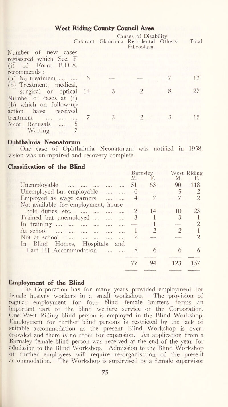 West Riding County Council Area Causes of Disability Cataract Glaucoma Retrolental Others Total Fibroplasia 7 13 Number of new cases registered which Sec. F (i) of Form B.D. S. recommends : (a) No treatment 6 (b) Treatment, medical, surgical or optical 14 Number of cases at (i) (b) which on follow-up action have received treatment 7 Note : Refusals .... 5 Waiting .... 7 3 2 8 27 3 2 3 15 Ophthalmia Neonatorum One case of Ophthalmia Neonatorum was notified in 1958, vision was unimpaired and recovery complete. Classification of the Blind Barnsley West Ridine. M. F. M. F. Unemployable 51 63 90 118 Unemployed but employable 6 — 5 2 Employed as wage earners 4 7 7 2 Not available for employment, house- hold duties, etc 2 14 10 23 Trained but unemployed 3 1 3 1 In training — 1 — 2 At school 1 2 2 1 Not at school 2 — — 2 In Blind Homes, Hospitals and Part HI Accommodation 8 6 6 6 77 94 123 157 Employment of the Blind The Corporation has for many years provided employment for female hosiery workers in a small workshop. The provision of regular employment for four blind female knitters forms an important part of the blind welfare service of the Corporation. One West Riding blind person is employed in the Blind Workshop. Employment for further blind persons is restricted by the lack of suitable accommodation as the present Blind Workshop is over- crowded and there is no room for expansion. An application from a Barnsley female blind person was received at the end of the year for admission to the Blind Workshop. Admission to the Blind Workshop of further employees will require re-organisation of the present accommodation. The Workshop is supervised by a female supervi.sor