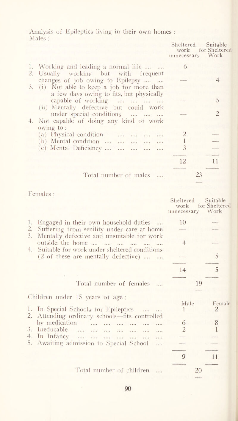 Analysis of Epileptics living in their own homes : Males : Sheltered Suitable work for Sheltered unnecessary Work 1. Working and leading a normal life 6 — 2. Usually working' but with frequent changes of job owing to Epilepsy — 4 d. (i) Not able to keep a job for more than a few days owing to fits, but physically capable of working -- 5 (iij Mentally defective but could work under special conditions — 2 4. Not capable of doing any kind of work (jwing to : (a) Physical condition 2 — fb) Mental condition 1 — (c) Mental Dehciency 3 “ 12 11 Total numl)er of males .... 23 1 Am ales : Sheltered Suitable work for Sheltered unnecessary Work 1. Engaged in their own household duties .... 10 ■— 2. Suffering from senility under care at home — — 3. Mentally defective and unsuitable for wmrk outside the home 4 — 4. Suitable for work under sheltered conditions (2 of the.se are mentally defective) — 5 14 5 Tf)tal number of females 19 Children under 15 years of age: Male 1. In Special Schools for Epileptics 1 2. Attending ordinarv schools—fits controlled by medication 6 3. Ineducable 2 4. In Infancy — 5. Awaiting admission to S])ecial vSehool .... — Female 2 8 1 9 11 Total number of children 20