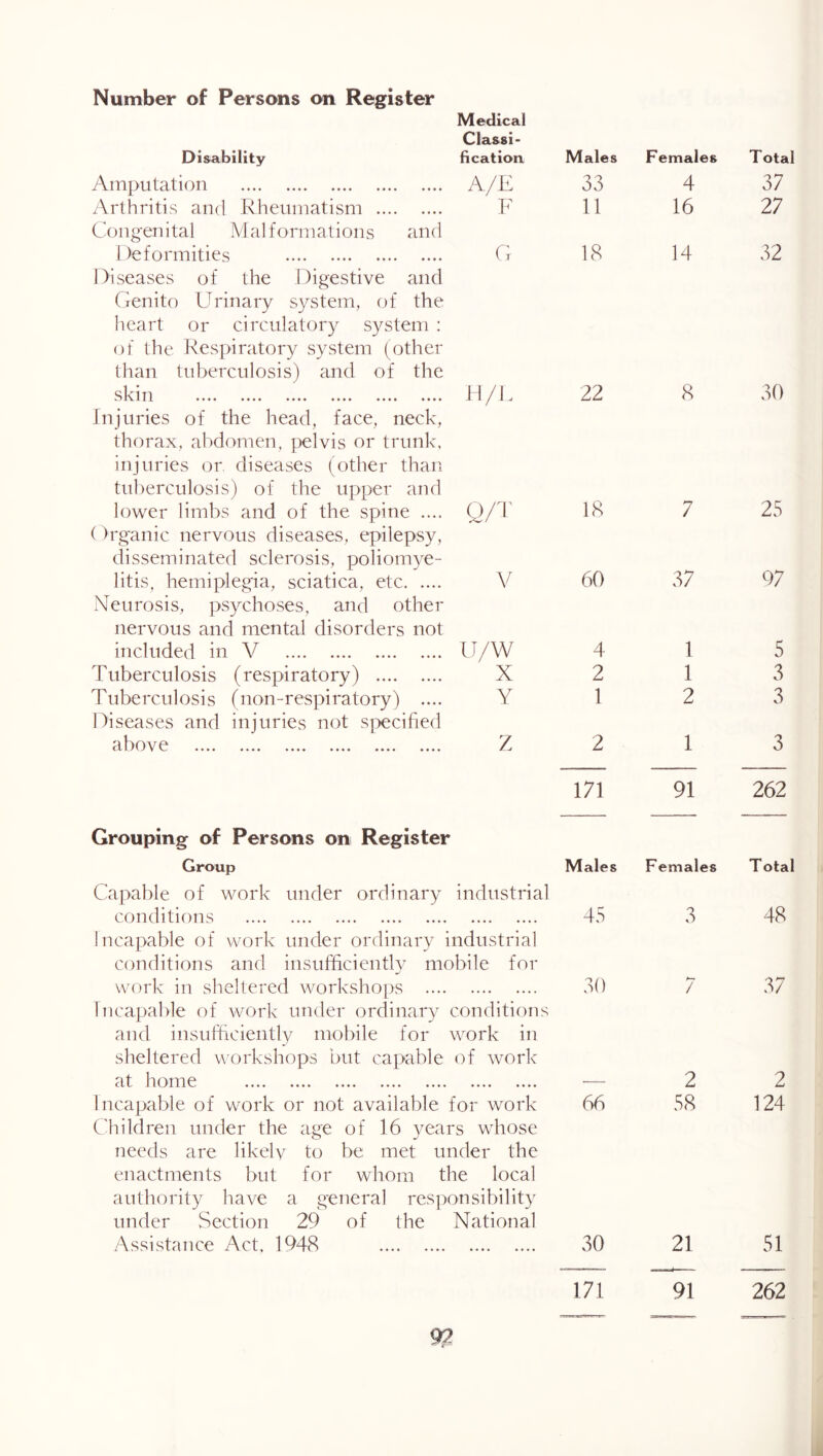 Number of Persons on Register Disability Amputation Arthritis and Rheumatism Cong'enital Malformations and Deformities Diseases of the Digestive and Genito Urinary system, of the lieart or circulator)^ system : of the Respiratory system (other than tuberculosis) and of the s 1\^ In, •••• •••• •••• •••• •••• •••• Injuries of the head, face, neck, thorax, abdomen, pelvis or trunk, injuries or. diseases (other than tul)erculosis) of the upper and lower limbs and of the spine .... Organic nervous diseases, epilepsy, disseminated sclerosis, poliomye- litis, hemiplegia, sciatica, etc Neurosis, psychoses, and other nervous and mental disorders not included in V Tuberculosis (respiratory) Tuberculosis (non-respiratory) .... Diseases and injuries not specified c i-1) .... .... .... .... .... .... Medical Classi- fication A/E F G V 11/w X Y z Grouping of Persons on Register Group Capable of work under ordinary industrial conditions Incapable of work under ordinary industrial conditions and insufficiently mobile for work in sheltered workshops Incapable of work under ordinary conditions and insufficiently mobile for work in sheltered w^orkshops but capable of work at Ir(3133e .... .... .... .... .... .... .... Incapable of work or not available for work CTildren under the age of 16 years whose Tieeds are likelv to be met ui3der the enactments but for whom the local authority have a general responsibility under Section 29 of the Natioi3al Assistatice Act. 1948 Males Females Total 33 4 37 11 16 27 18 14 32 22 8 30 18 7 25 60 37 97 4 1 5 2 1 3 1 2 3 2 1 3 171 91 262 Males Females Total 45 3 48 30 / 37 2 2 66 58 124 30 21 51 71 91 262
