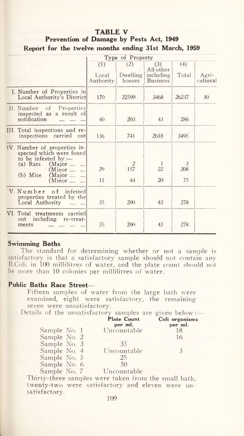 TABLE V Prevention of Damage by Pests Act, 1949 Report for the twelve months ending 31st March, 1959 Type of Property (1) Local Authority (2) I Dwelling 1 houses (3) All other including Business (4) Total Agri- cultural I. Number of Properties in Local Authority’s District 170 22599 3468 26237 30 If. Number of Properties inspected as a result of notification 40 203 43 286 III. Total inspections and re- inspections carried out 136 741 2618 3495 IV. Number of properties in- spected which were found to be infested by:— (a) Rats (Major (Minor (b) Mice (Major (Minor 29 11 2 157 44 1 22 20 3 208 75 V. Number of infested properties treated by the Local Authority 35 200 43 278 VI. Total treatments carried out including re-treat- ments 35 200 43 278 Swimming Baths The standard for determining whether or not a sample is satisfactory is that a satisfactory sample should not contain any R.Coli. in 100 millilitres of water, and the plate count should not be more than 10 colonies per millilitres of water. Public Baths Race Street— Fifteen samples of water from the large bath were examined, eight were satisfactory, the remaining seven were unsatisfactory. Details of the unsatisfactory sam])les are given below — Sample No. 1 Sample No. 2 Sample No. 3 Sample No. 4 Sample No. 5 Sample No. 6 Sample No. 7 Plate Count per ml. Uncountable 35 Uncountable 25 50 CoH organisms per ml. 18 16 3 Uncountable Thirty-three samples were taken from the small bath, twenty-two were satisfactory and eleven were un- satisfactory.