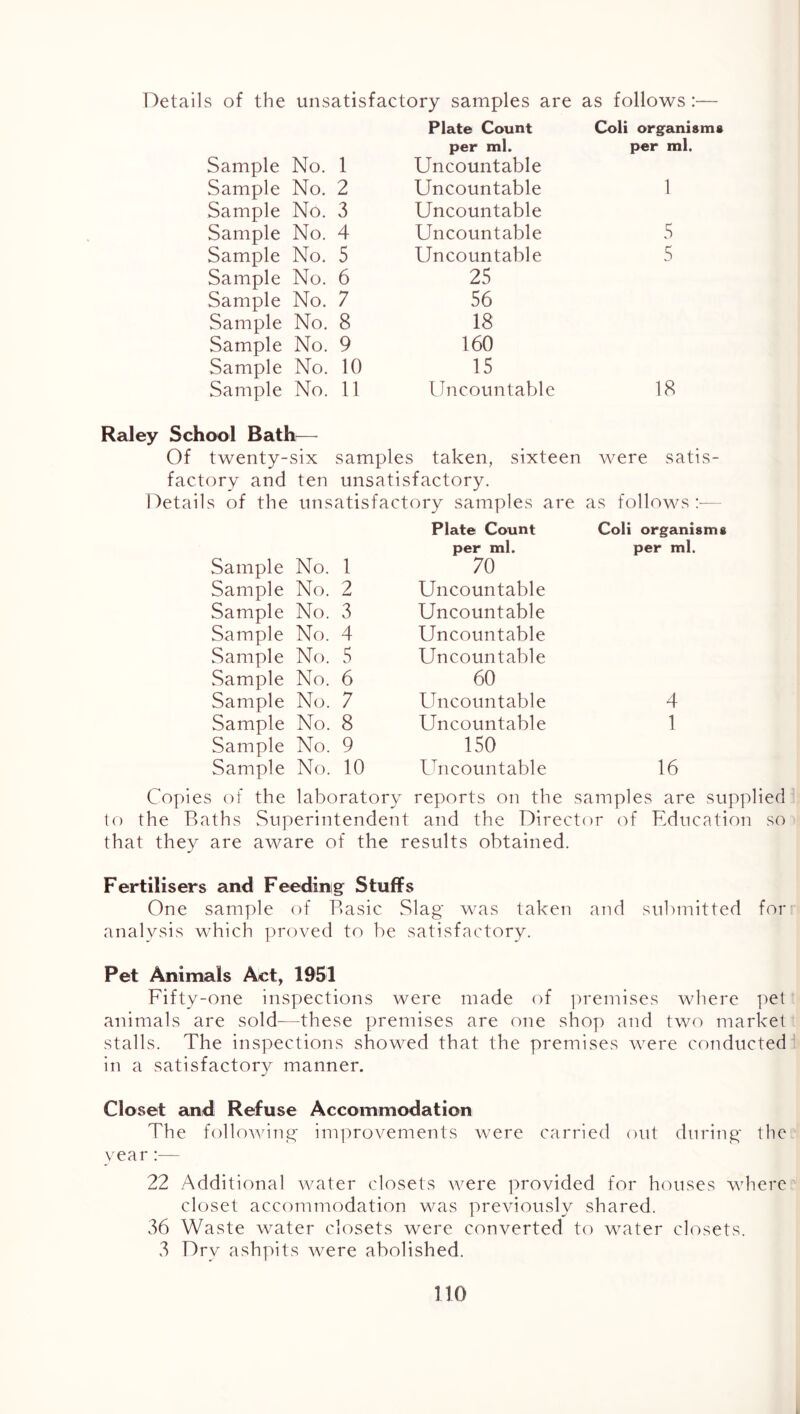 Details of the unsatisfactory samples are as follows:— Plate Count Coli organisms per ml. per ml. Sample No. 1 Uncountable Sample No. 2 Uncountable 1 Sample No. 3 Uncountable Sample No. 4 Uncountable 5 Sample No. 5 Uncountable 5 Sample No. 6 25 Sample No. 1 56 Sample No, 8 18 Sample No. 9 160 Sample No, 10 15 Sample No. 11 Uncountable 18 Raley School Bath— Of twenty-six samples taken, sixteen were satis- factory and ten unsatisfactory. Details of the unsatisfactory samples are as follows ;■— Plate Count Coli organisms per ml. per ml. Sample No. 1 70 Sample No. 2 Uncountable Sample No. 3 Uncountable Sample No. 4 Uncountable Sample No. 5 Uncountable Sample No. 6 60 Sample No. 7 Uncountable 4 Sample No. 8 Uncountable 1 Sample No. 9 150 Sample No. 10 Uncountable 16 Copies of the laboratory reports on the samples are supplied to the Baths Superintendent and the Director of Education so that they are aware of the results obtained. Fertilisers and Feeding Stuffs One sample of Basic Slag was taken and submitted for analysis which proved to be satisfactory. Pet Animals Act, 1951 Fifty-one inspections were made of ])remises where pet animals are sold—these premises are one shop and two market stalls. The inspections showed that the premises were coTiducted in a satisfactory manner. Closet and Refuse Accommodation The folloAvitig imi^rovements were carried out during the year :— 22 Additional water closets were provided for houses where closet accommodation was previously shared. 36 Waste water closets were converted to water closets. 3 Dry ashpits were abolished.