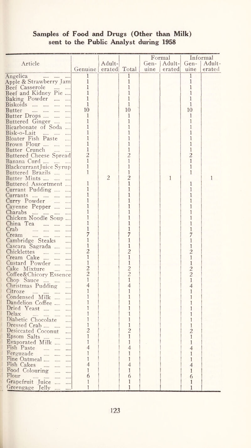 sent to the Public Analyst during 1958 Article Genuine Adult- erated Total Formal Gen- 1 Adult- uine 1 erated Info Gen- uine rmal Adult- erated Angelica 1 1 1 Apple & Strawberry Jam 1 1 1 Beef Casserole 1 1 1 Beef and Kidney Pie 1 1 1 Baking Powder 1 1 1 Biskoids 1 1 1 Butter 10 10 10 Butter Drops 1 1 1 Buttered Ginger 1 1 1 Bicarbonate of Soda 1 1 1 Bisk-o-Lait 1 1 1 Bloater Fish Paste 1 1 1 Brown Flour 1 1 1 Butter Crunch 1 1 1 Buttered Cheese Spread 2 2 2 Banana Curd ; 1 1 1 Blackcurrant Juice Syrup 1 1 1 Buttered Brazils 1 1 1 Butter Mints 2 2 1 1 Buttered Assortment 1 1 1 Currant Pudding 1 1 1 Currants 1 1 1 Curry Powder 1 1 1 Cayenne Pepper 1 1 1 Charabs 1 1 1 Chicken Noodle Soup 1 1 1 China Tea 1 1 1 Crab 1 1 1 Cream 7 7 7 Cambridge Steaks 1 1 1 Cascara Sagrada 1 1 1 Chicklettes 2 2 2 Cream Cake 1 1 1 Custard Powder 1 1 1 Cake Mixture 2 2 2 Coffee&Chicorv Essence 2 2 2 Chop Sauce 1 1 1 Christmas Pudding 4 4 4 Citroze 1 1 1 Condensed Milk 1 1 1 Dandelion Coffee 1 1 1 Dried Yeast 1 1 1 Delax 1 1 1 Diabetic Chocolate 1 1 1 Dressed Crab 1 1 1 Desiccated Coconut 2 2 2 Epsom Salts 1 1 1 Evaporated Milk 1 1 1 Fish Paste 4 4 4 Ferguzade 1 1 1 Fine Oatmeal 1 1 1 Fish Cakes 4 4 4 Food Colouring 1 1 1 Flour 6 6 6 Grapefruit Juice 1 1 1 Greengage Jelly 1 1 1