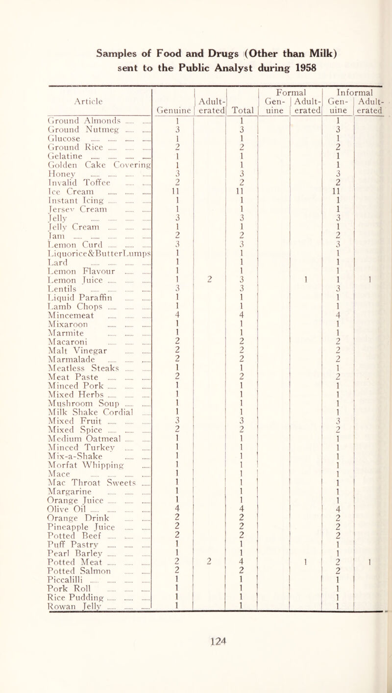 sent to the Public Analyst during 1958 Article Genuine 1 1 Adult- 1 erated Total Formal Gen- 1 Adult- uine 1 erated Info Gen- uine rmal Adult- erated (iround Almonds 1 1 1 Ground Nutmeg' 3 3 3 Glucose 1 1 1 Ground Rice 2 2 2 Gelatine 1 1 1 Golden Cake Covering 1 1 1 Honev 3 3 3 linalid Toffee 2 2 2 Ice Cream 11 11 11 Instant Icing 1 1 1 lerseA^ Cream 1 1 1 Telly 3 3 3 [ellv Cream 1 1 1 T am 2 2 2 T.emon Curd 3 3 3 Liquorice&ButterTuimps 1 1 1 T.ard 1 1 1 Lemon Flavour 1 1 1 l.emon Tuice 1 2 3 1 1 1 Lentils 3 3 3 Tdquid Paraffin 1 1 1 Lamb Chops 1 1 1 Mincemeat 4 4 4 Alixaroon 1 1 1 Marmite 1 1 1 Macaroni 2 2 2 Malt Vinegar 2 2 2 Marmalade 2 2 2 Meatless Steaks I 1 1 Meat Paste 2 2 2 Minced Pork 1 1 1 Mixed Herbs 1 1 1 Mushroom Soup 1 1 1 Milk Shake Cordial 1 1 1 Mixed Fruit 3 3 3 Mixed Spice 2 2 2 Medium Oatmeal 1 1 1 Alinced Turkey 1 1 1 Mix-a-Shake 1 1 1 Morfat Whipping 1 1 1 Mace 1 1 1 IMac Throat Sweets 1 1 1 Margarine 1 1 1 Orange Juice 1 1 1 Olive Oil 4 4 4 Orange Drink 2 2 2 Pineapple Tuice 2 2 2 Potted Beef 2 2 2 Puff Pastry 1 1 1 Pearl Bariev 1 1 1 Potted Meat 2 2 4 1 2 1 Potted Salmon 2 2 2 Piccalilli 1 1 1 Pork Roll 1 1 1 Rice Pudding 1 1 1 Rowan Jelly 1 1 1