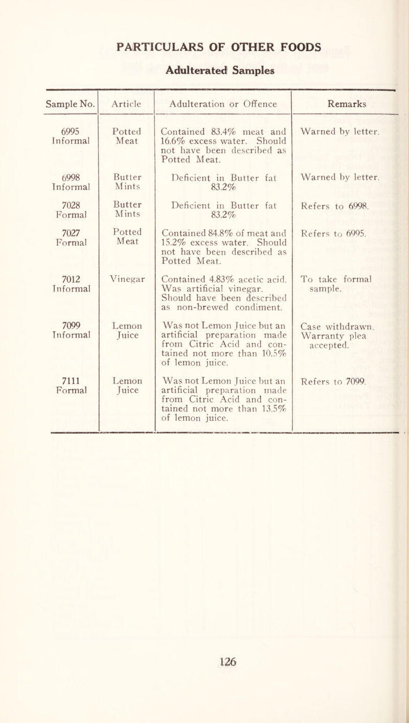 PARTICULARS OF OTHER FOODS Adtilterated Samples Sample No. Article Adulteration or Offence Remarks 6995 Informal Potted Meat Contained 83.4% meat and 16.6% excess water. Should not have been described as Potted Meat. Warned by letter. 6998 Informal Butter Mints Deficient in Butter fat 83.2% Warned by letter. 7028 Formal Butter Mints Deficient in Butter fat 83.2% Refers to 6998. 7027 Formal Potted Meat Contained 84.8% of meat and 15.2% excess water. Should not have been described as Potted Meat. Refers to 6995. 7012 Informal Vinegar Contained 4.83% acetic acid. Was artificial vinegar. Should have been described as non-brewed condiment. To take formal sample. 7099 Informal Lemon Juice Was not Lemon Juice but an artificial preparation made from Citric Acid and con- tained not more than 10.5% of lemon juice. Case withdrawn. Warranty plea accepted. 7111 Formal Lemon Juice Was not Lemon Juice but an artificial preparation made from Citric Acid and con- tained not more than 13.5% of lemon juice. Refers to 7099.