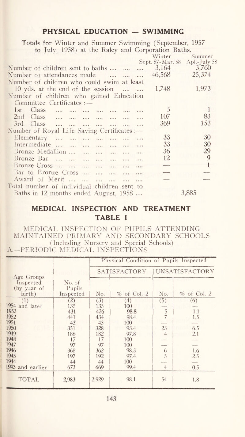 PHYSICAL EDUCATION — SWIMMING Total*; for Winter and Summer Swimming- (September, 1957 to July, 1958) at the Raley and Corporation Baths, Winter Sunmier Sept. 57-Mar. 58 Number of children sent to baths Number of attendances made Number of children who could swim at least 10 yds. at the end of the session Number of children who gained Education Committee Certificates :—■ 1st Class 2nd Class 3rd Class 3,164 46,568 1,748 5 107 369 Apl.-Julv58 3,760 25,374 1,973 1 83 153 Number of Royal Life Saving Certificates : Elementary Intermediate Bronze Medallion Bronze Bar Bronze Cross Bar to Bronze Cross Award of Merit Total number of individual children sent to Baths in 12 months ended August, 1958 .... 33 30 33 30 36 29 12 9 1 3,886 MEDICAL INSPECTION AND TREATMENT TABLE I MEDICAL INSPECTION OF PUPILS ATTENDING MAINTAINED PRIMARY AND SECONDARY SCHOOLS (Including Nursery and Special Schools) A.—PERIODIC MEDICAL INSPECTIONS Age Groups Inspected (by year of birth) No'. of Pupils Inspected Physical Condition of Pupils Inspected SATISFACTORY _ 1 lUNSA TTSFACTO'RY No. % of Col. 2 No: % of Col. 2 (1) (2) (3) (4) (5) (6) 1954 and later 135 135 100 — — 1953 431 426 98.8 5 1.1 1952 441 434 98.4 7 1.5 1951 43 43 100 ■ — 1950' 351 328 93.4 23 6.5 1949 186 182 97.8 4 2.1 1948 17 17 100 — — 1947 97 97 100 — — 1946 368 362 98.3 6 1.6 1945 197 192 97.4 5 2.5 1944 44 44 100 — — 1943 and earlier 673 669 99.4 4 0.5 TOTAL 2,983 2,929 98.1 54 1.8