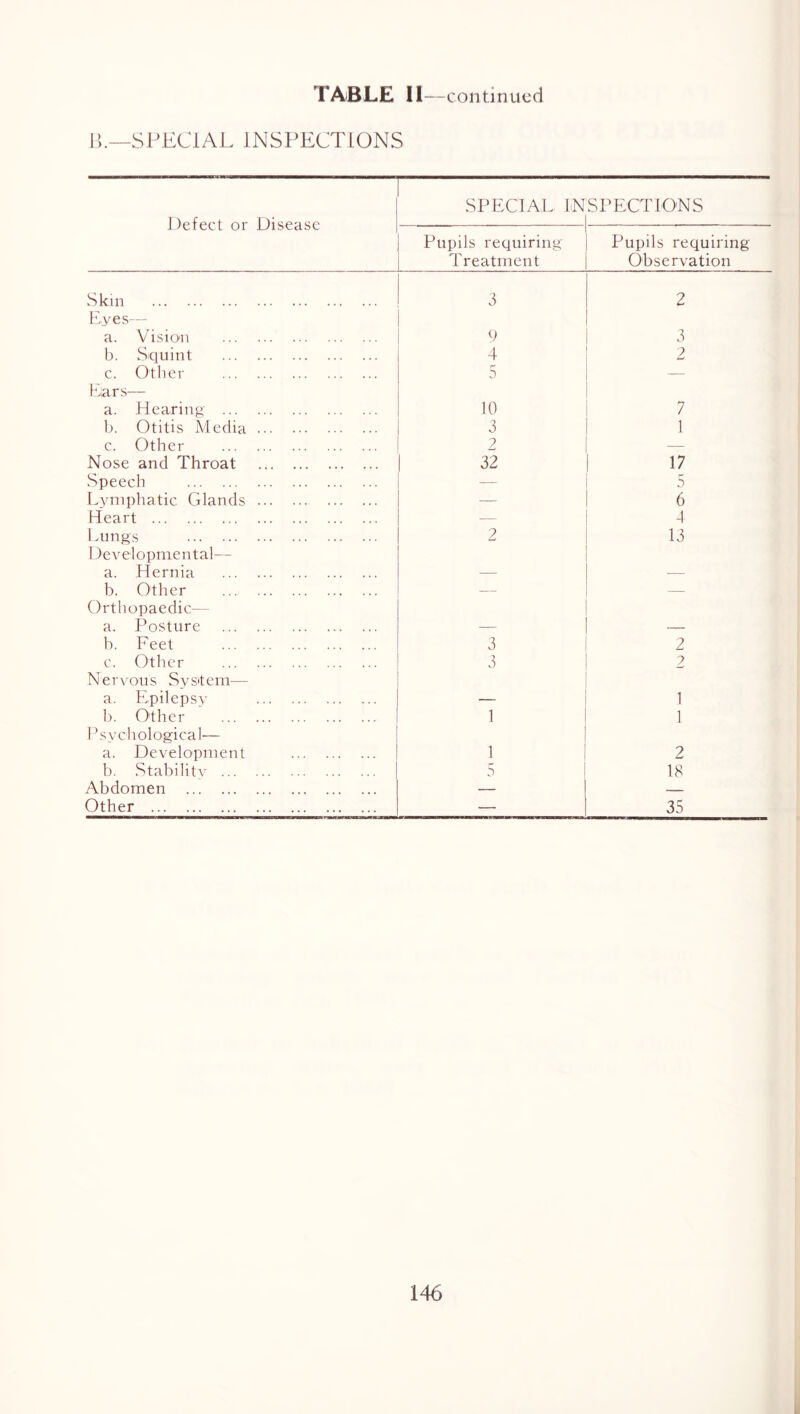 P>.—SPECIAL INSPECTIONS Defect or Disease SPECIAl. LNSPECTIONS Pupils requiring Treatment Pupils requiring Observation Skill 3 2 INes— a. Vision d 3 1). Squint 4 2 c. Other f- 0 — fciars— a. Hearing 10 7 b. Otitis A'ledia 3 1 c. Other 2 _— Nose and Throat 32 17 Speedi — 5 Lymphatic Glands — 6 Heart •— -1 Lungs 2 13 I )eve'lopmental— a. Hernia — — b. Other ... — — Orthopaedic— a. Posture — — h. Feet 3 2 c. Other 3 2 Nervous Svs'tem— a. Epilepsy — 1 1). Other 1 1 Psychological— a. Development 1 2 b. Stability 5 18 Abdomen — Other — 35 146