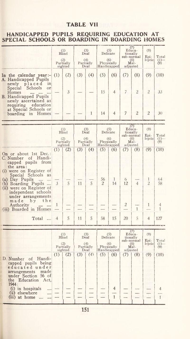 HANDICAPPED PUPILS REQUIRING EDUCATION AT SPECIAL SCHOOLS OR BOARDING IN BOARDING HOMES (1) Blind (2) Partially sighted (3) Deaf (4) Partially Deaf (5) Delicate (6) Physically Handicapped Educa- tionally sub-normal (8) Mal- adjusted (9) Epi; leptic Total (D- (9) In the calendar year:- (1) (2) (3) (4) (5) (6) (7) (8) (9) (10) A. Handicapped Pppils newly placed in Special Schools or Homes 3 15 4 7 2 2 33 B. Handicapped Pupils newly ascertained as requiring education at Special Schools or boarding in Homes — 1 14 4 7 2 2 30 (7) (1) (3) (5) Educa- (9) Blind Deaf Delicate tionally sub-normal Epi- Total (2) (4) (6) (8) leptic (D- Partially Partially Physically Mai- (9) sighted Deaf Handicapped adjusted (1) (2) (3) (4) (5) (6) (7) (8) (9) (10) On or about 1st Dec. : C. Number of Handi- capped pupils from the area: (i) were on Register of Special Schools as (a) Day Pupils 56 1 6 1 64 (b) Boarding Pupils (ii) were on Register of 3 5 11 5 2 14 12 4 2 58 independent schools under arrangements made by the Authority 1 2 1 4 (iii) Boarded in Homes — — — — — — — 1 — 1 Total 4 5 11 5 58 15 20 5 4 127 (1) Blind (2) Partially sighted (3) Deaf (4) Partially Deaf (5) Delicate (6) Physically Handicapped! Educa- tionally sub-normal (8) Mal- adjusted (9) Epi- leptic Total (D- (9) D. Number of Handi- capped pupils being educated under t arrangements made j under Section 56 of the Education Act, 1944: (1) (2) (3) (4> (5) (6) (7) (8) (9) (10) (i) in hospitals — — — — — 4 — — — 4 ) (ii) elsewhere i (iii) at home — — — — — 1 — — — 1 1 1 1