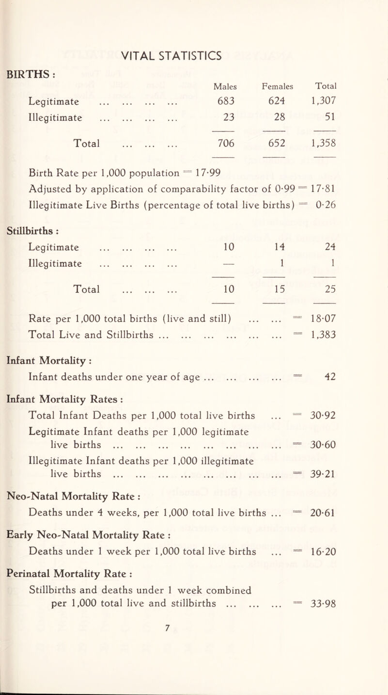 VITAL STATISTICS BIRTHS : Males Females Total Legitimate 683 624 1,307 Illegitimate 23 28 51 Total 706 652 1,358 Birth Rate per 1,000 population 17-99 Adjusted by application of comparability factor of 0-99 — 17-81 Illegitimate Live Births (percentage of total live births) = 0-26 Stillbirths: Legitimate 10 14 24 Illegitimate — 1 1 Total 10 15 25 Rate per 1,000 total births (live and still) • • • 18-07 Total Live and Stillbirths • • • 1,383 Infant Mortality: Infant deaths under one year of age 42 Infant Mortality Rates: Total Infant Deaths per 1,000 total live births * • • 30-92 Legitimate Infant deaths per 1,000 legitimate live births • « • 30-60 Illegitimate Infant deaths per 1,000 illegitimate live births • • • 39-21 Neo-Natal Mortality Rate: Deaths under 4 weeks, per 1,000 total live births • * • 20-61 Early Neo-Natal Mortality Rate : Deaths under 1 week per 1,000 total live births * • • 16-20 Perinatal Mortality Rate : Stillbirths and deaths under 1 week combined per 1,000 total live and stillbirths ... 33-98