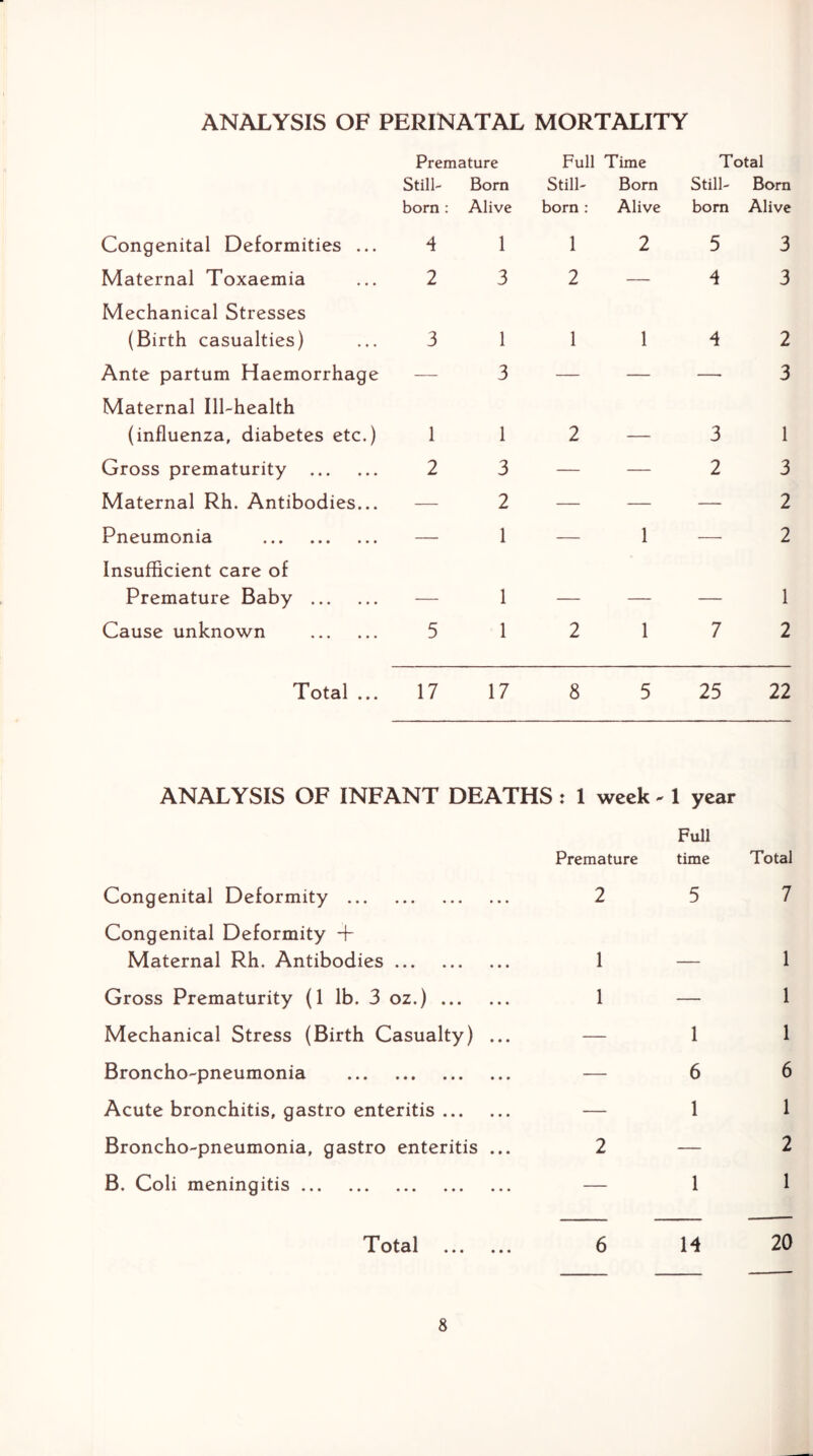 ANALYSIS OF PERINATAL MORTALITY Premature Full Time Total Still- Bom Still- Born Still- Born born ; Alive born : Alive bora Alive Congenital Deformities ... 4 1 1 2 5 3 Maternal Toxaemia 2 3 2 — 4 3 Mechanical Stresses (Birth casualties) 3 1 1 1 4 2 Ante partum Haemorrhage — 3 — — — 3 Maternal Ill-health (influenza, diabetes etc.) 1 1 2 3 1 Gross prematurity 2 3 — 2 3 Maternal Rh. Antibodies... — 2 — — — 2 Pneumonia — 1 — 1 2 Insufficient care of Premature Baby — 1 — 1 Cause unknown 5 1 2 1 7 2 Total ... 17 17 8 5 25 22 ANALYSIS OF INFANT DEATHS: 1 week ^ 1 year Congenital Deformity Congenital Deformity + Maternal Rh. Antibodies Gross Prematurity (1 lb. 3 oz.) Mechanical Stress (Birth Casualty) .. Broncho-pneumonia Acute bronchitis, gastro enteritis Broncho-pneumonia, gastro enteritis .. B. Coli meningitis Total Full Premature time Total 2 5 7 1 1 1 6 1 1 1 1 1 6 1 2 1 6 H 20