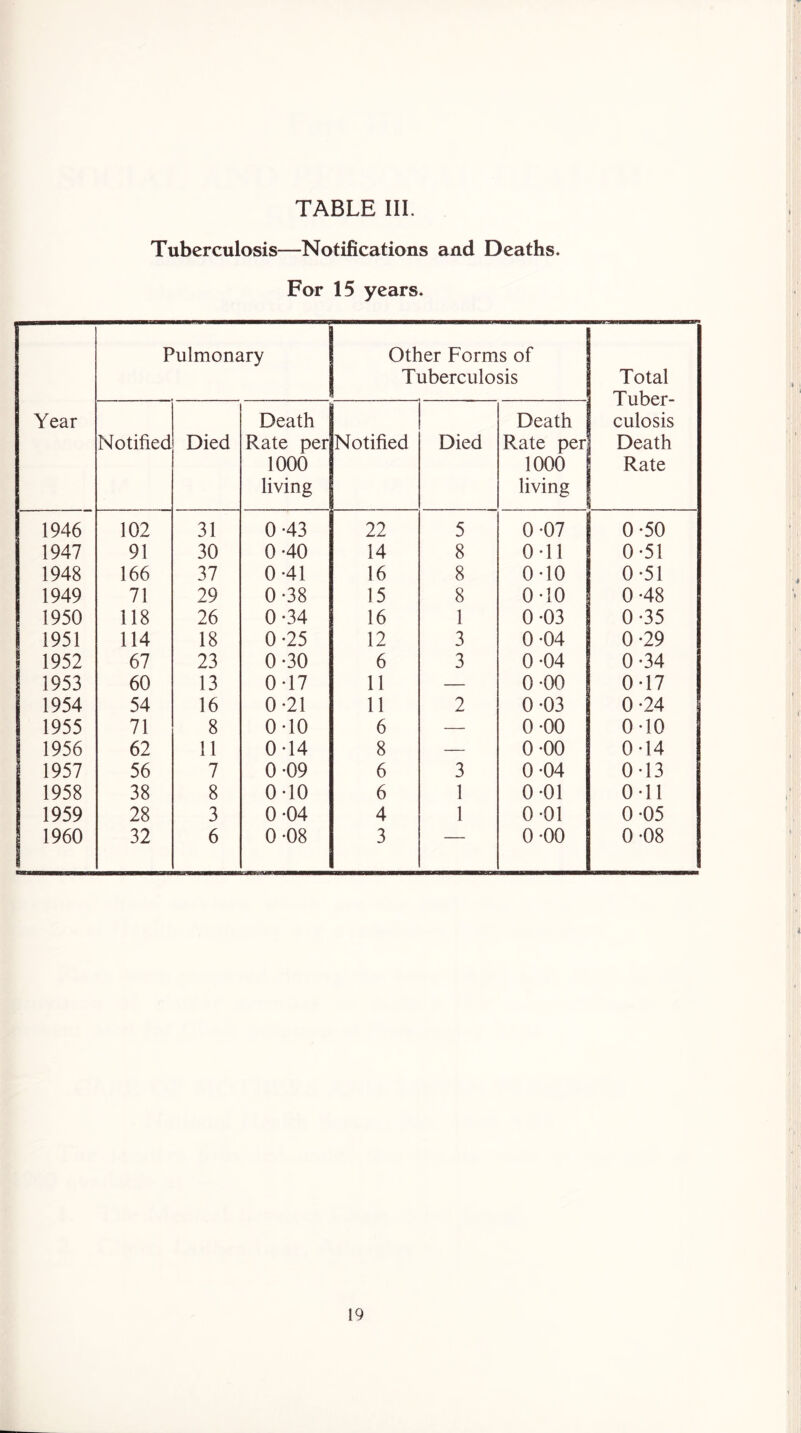 Tuberculosis—Notifications and Deaths. For 15 years. Year Pulmonary Other Forms of Tuberculosis Total Tuber- culosis Death Rate Notified Died Death Rate per 1000 living Notified Died Death Rate per 1000 living 1946 102 31 0-43 22 5 0-07 0*50 1947 91 30 0-40 14 8 OTl 0-51 1948 166 37 0-41 16 8 0-10 0-51 1949 71 29 0-38 15 8 0-10 0-48 1950 118 26 0-34 16 1 0-03 0-35 1951 114 18 0-25 12 3 0-04 0-29 1952 67 23 0-30 6 3 0-04 0-34 1953 60 13 0-17 11 — 0-00 0-17 1954 54 16 0-21 11 2 0-03 0-24 1955 71 8 0-10 6 — 0-00 0-10 1956 62 11 0-14 8 — 0-00 0*14 1957 56 7 0-09 6 3 0-04 0-13 1958 38 8 0-10 6 1 0-01 0-11 1959 28 3 0-04 4 1 0-01 0-05 1960 32 6 0-08 3 0-00 0*08