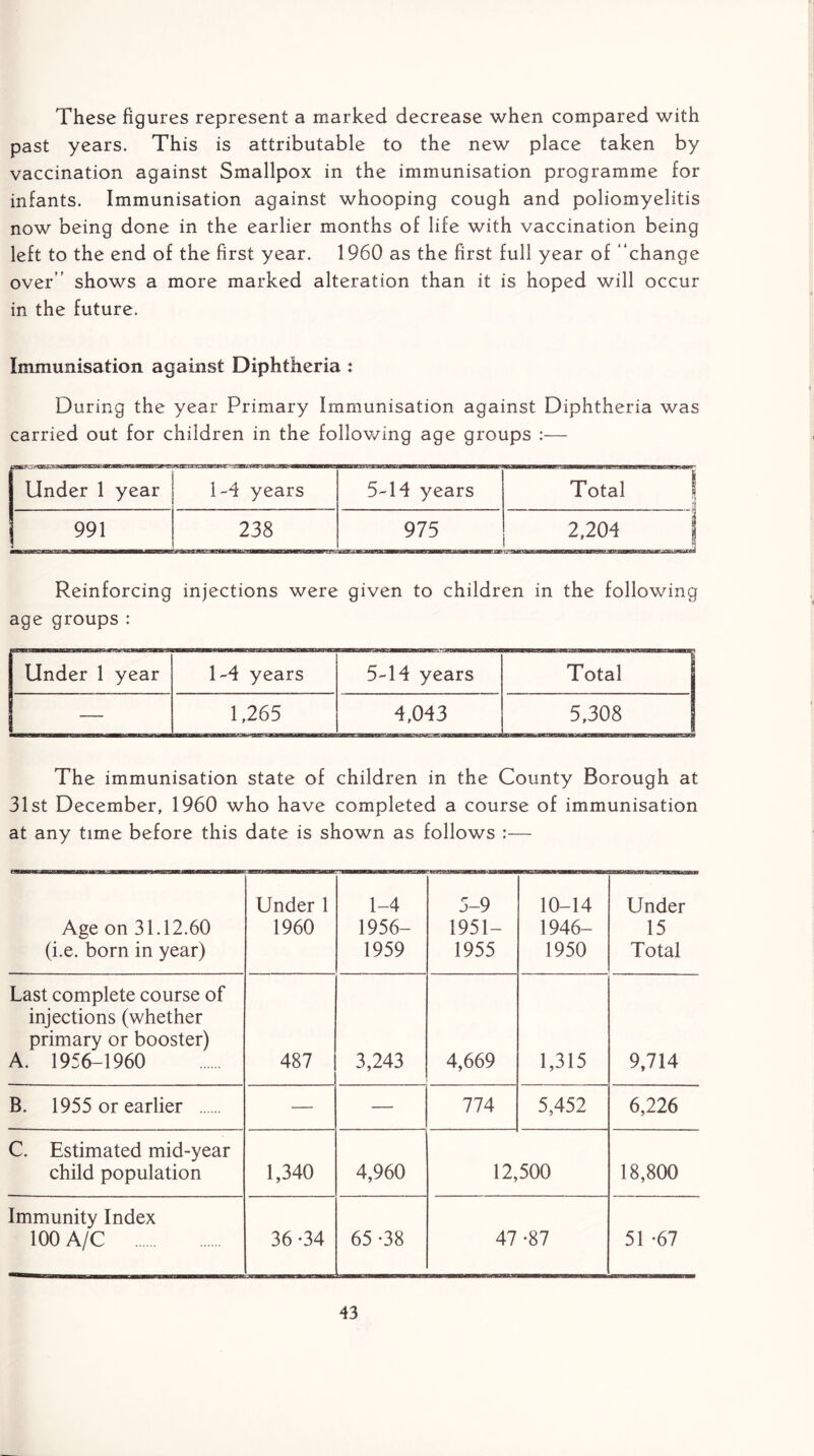 These figures represent a marked decrease when compared with past years. This is attributable to the new place taken by vaccination against Smallpox in the immunisation programme for infants. Immunisation against whooping cough and poliomyelitis now being done in the earlier months of life with vaccination being left to the end of the first year. 1960 as the first full year of “change over” shows a more marked alteration than it is hoped will occur in the future. Immunisation against Diphtheria : During the year Primary Immunisation against Diphtheria was carried out for children in the follov/ing age groups :— Under 1 year 1-4 years 5-14 years Total s 991 238 975 2,204 1 Reinforcing injections were given to children in the following age groups : Under 1 year 1-4 years 5-14 years Total 1,265 4,043 5,308 The immunisation state of children in the County Borough at 31st December, 1960 who have completed a course of immunisation at any time before this date is shown as follows :— Age on 31.12.60 (i.e. born in year) Under 1 1960 1-4 1956- 1959 5-9 1951- 1955 10-14 1946- 1950 Under 15 Total Last complete course of injections (whether primary or booster) A. 1956-1960 487 3,243 4,669 1,315 9,714 B. 1955 or earlier — — 774 5,452 6,226 C. Estimated mid-year child population 1,340 4,960 12,500 18,800 Immunity Index 100 A/C 36 -34 65 -38 47 •87 51 -67