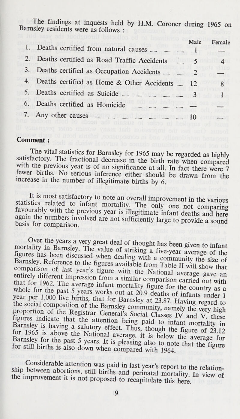The findings at inquests held by H.M. Coroner during 1965 on Barnsley residents were as follows : 1. Deaths certified from natural causes Male ... 1 Female 2. Deaths certified as Road Traffic Accidents ... 5 4 3. Deaths certified as Occupation Accidents .. 2 ■■■ ■■■ 4. Deaths certified as Home & Other Accidents .... .. 12 8 5. Deaths certified as Suicide 3 1 6. Deaths certified as Homicide — , ■ 7. Any other causes .. 10 Comment: The vital^statistics for Barnsley for 1965 may be regarded as highly satisfactory. The fractional decrease in the birth rate when compared with the previous year is of no significance at all. In fact there were 7 fewer births No serious inference either should be drawn from the increase m the number of illegitimate births by 6. It is most satisfactory to note an overall improvement in the various statistics related to infant mortality. The onfy one no“ comS w K previous year is illegitimate infant deaths and her! again the numbers involved are not sufficiently large to provide a sound oasis for comparison. .ort?i]^ S comparison of last year’s figure with the Nationa a^^e gave an thSr ^ comparison carriS out with whole foifte pas? 5 S^o^s^TaS  year per 1,000 live births, that for Barnsley at 23.87. Having reS^to the social composition of the Barnsley community namelv the verv hiah proportion of the Registrar General’s Social ClLses WaL V^hese Bgures indicate that the attention being paid to infant mr^rtorf io7Tfe “ ‘■r® rKou?h rh?”i!gu„ ?f'S s or 1965 IS above the National average, it is below the average for Barnsley for the past 5 years. It is pleasing also to note that thefgure for still births is also down when compared with 1964 ^ Considerable attention was paid in last year’s report to the relation, ship between abortions, still births and perinatal mortality In view of the improvement it is not proposed to recapitulate this here.