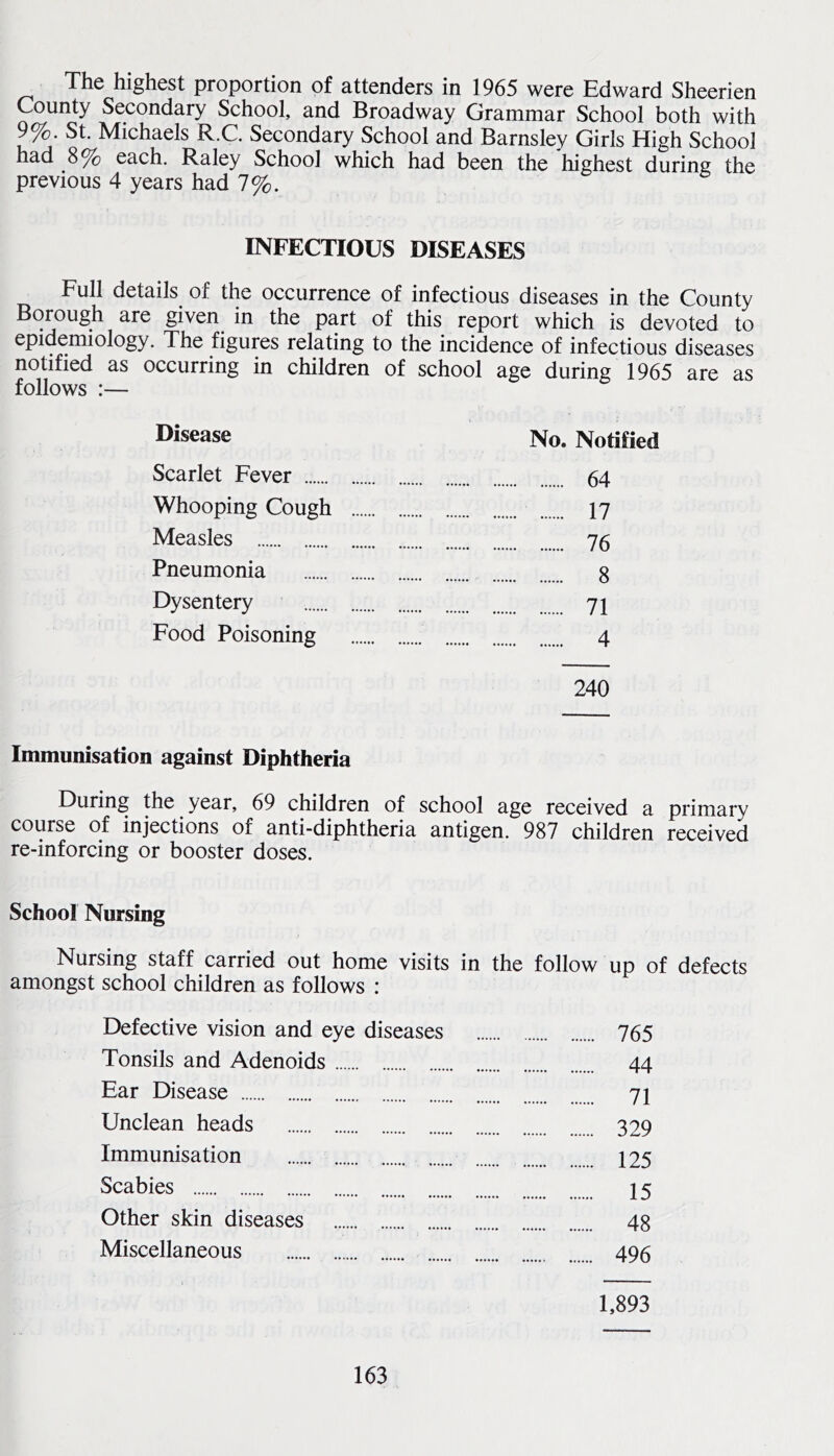 The highest proportion of attenders in 1965 were Edward Sheerien County Secondary School, and Broadway Grammar School both with 9%. St. Michaels R.C. Secondary School and Barnsley Girls High School had 8% each. Raley School which had been the highest during the previous 4 years had 7%. INFECTIOUS DISEASES Full details of the occurrence of infectious diseases in the County Borough are given in the part of this report which is devoted to epidemiology. The figures relating to the incidence of infectious diseases notified as occurring in children of school age during 1965 are as follows :— Disease No. Notified Scarlet Fever ... 64 Whooping Cough 17 Measles 76 Pneumonia 8 Dysentery 71 Food Poisoning 4 240 Immunisation against Diphtheria During the year, 69 children of school age received a primary course of injections of anti-diphtheria antigen. 987 children received re-inforcing or booster doses. School Nursing Nursing staff carried out home visits in the follow up of defects amongst school children as follows : Defective vision and eye diseases Tonsils and Adenoids Ear Disease Unclean heads Immunisation Scabies Other skin diseases Miscellaneous 1,893 765 44 71 329 125 15 48 496
